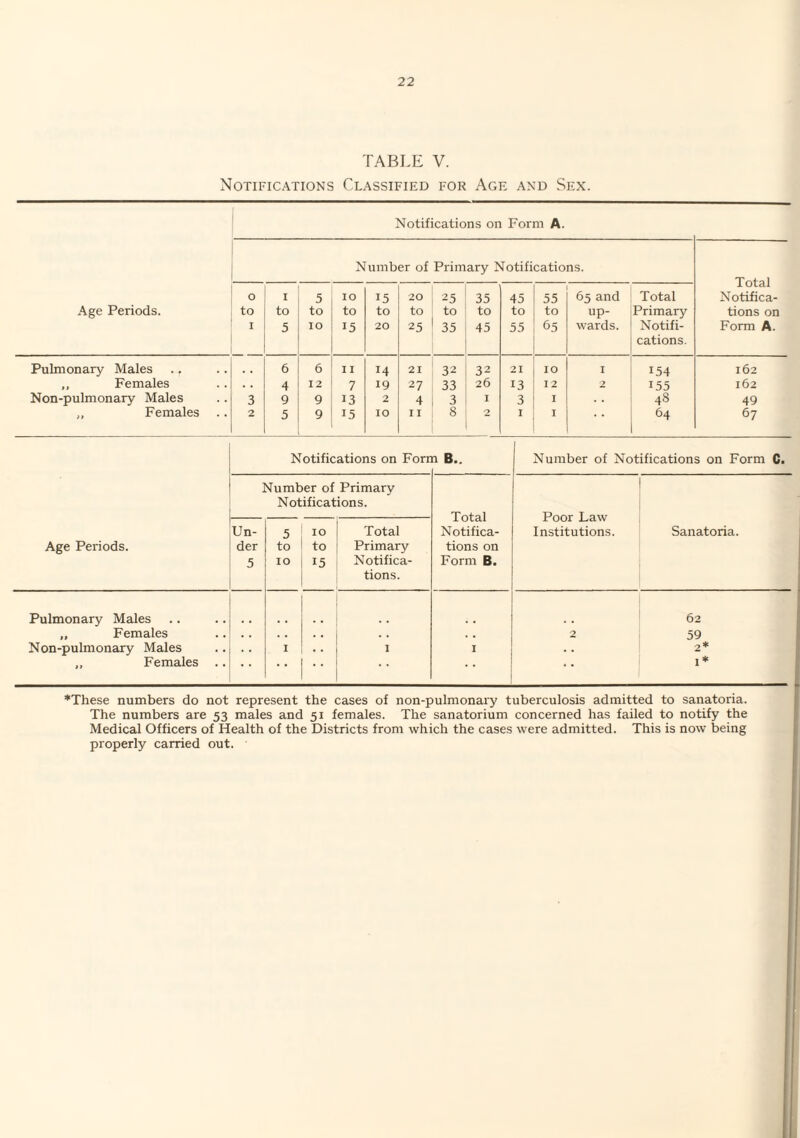 TABLE V. Notifications Classified for Age and Sex. Notifications on Form A. Number of Primary Notifications. Age Periods. 0 to I I to 5 5 to 10 0 0 M 15 to 20 20 to 25 25 to 35 35 to 45 45 to 55 55 to 65 65 and up¬ wards. Total Primary Notifi¬ cations. X utai Notifica¬ tions on Form A. Pulmonary Males 6 6 11 14 21 32 32 21 10 I 154 162 ,, Females 4 12 7 19 27 33 26 13 12 2 155 162 Non-pulmonary Males 3 9 9 13 2 4 3 I 3 I 48 49 „ Females 2 5 9 15 10 11 8 2 I I 64 67 Age Periods. Notifications on Forr n B.. Number of Notifications on Form C. Number of Primary Notifications. Total Notifica¬ tions on Form B. Poor Law Institutions. Sanatoria. Un¬ der 5 10 10 to 15 Total Primary Notifica¬ tions. Pulmonary Males „ Females Non-pulmonary Males ,, Females .. 1 •• •• 1 I 2 62 59 2* 1* ♦These numbers do not represent the cases of non-pulmonaiy tuberculosis admitted to sanatoria. The numbers are 53 males and 51 females. The sanatorium concerned has failed to notify the Medical Officers of Health of the Districts from which the cases were admitted. This is now being properly carried out.