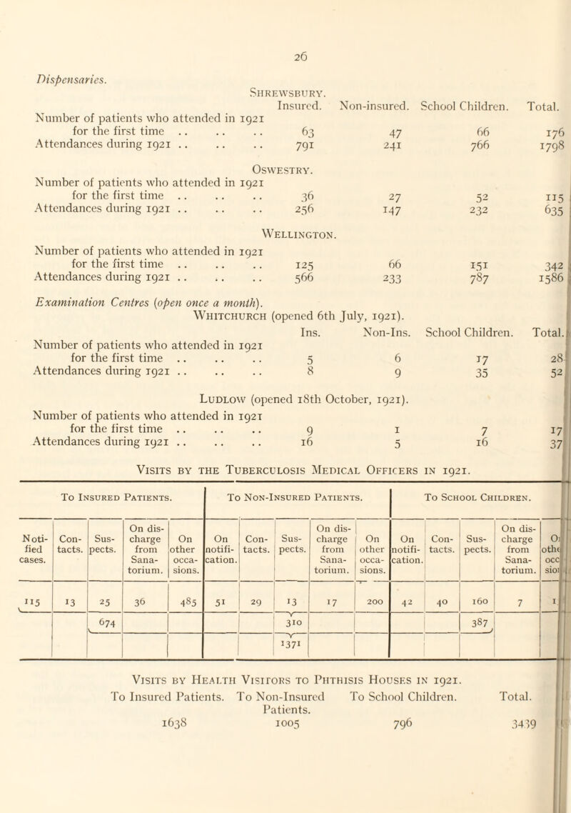Dispensaries. Shrewsbury. Insured. Non-insured. School Children. Total. Number of patients who attended in 1921 for the first time . . 63 47 66 176 -Attendances during 1921 . . 791 241 766 1798 Oswestry- Number of patients who attended in 1921 for the first time . 36 27 52 115 -Attendances during 1921 . . 256 147 232 635 Wellington. Number of patients who attended in 1921 for the first time 125 66 1.31 342 -Attendances during 1921 . . 233 787 1586 Examination Centres {open once a month). Whitchurch (opened 6th July, 1921). Ins. Non-Ins. School Children. Total. Number of patients who attended in 1921 for the first time 5 6 ^7 28 Attendances during 1921 . . 8 9 35 52 Ludlow (opened i8th October, 1921). Number of patients who attended in 192T for the first time . . 9 I 7 17 -Attendances during 1921 . 16 5 16 37 Visits by the Tuberculosis Medical Officers in 1921. To Insured Patients. To Non-Insured Patients. To School Children. Noti¬ fied cases. Con¬ tacts. Sus¬ pects. On dis¬ charge from Sana¬ torium. On other occa¬ sions. On notifi¬ cation. Con¬ tacts. Sus¬ pects. On dis¬ charge from Sana¬ torium. On other occa¬ sions. On notifi¬ cation. Con¬ tacts. Sus¬ pects. On dis¬ charge from Sana¬ torium. Oi othe occ| sioij V 13 25 36 4S5 51 29 13 17 200 42 40 160 7 I 674 V. Y 310 387 V 3371 Visits by Health Visitors to Phthisis Houses in 1921. To Insured Patients. To Non-Insured Patients. 1638 1005 To School Children. Total. 796 3439 I