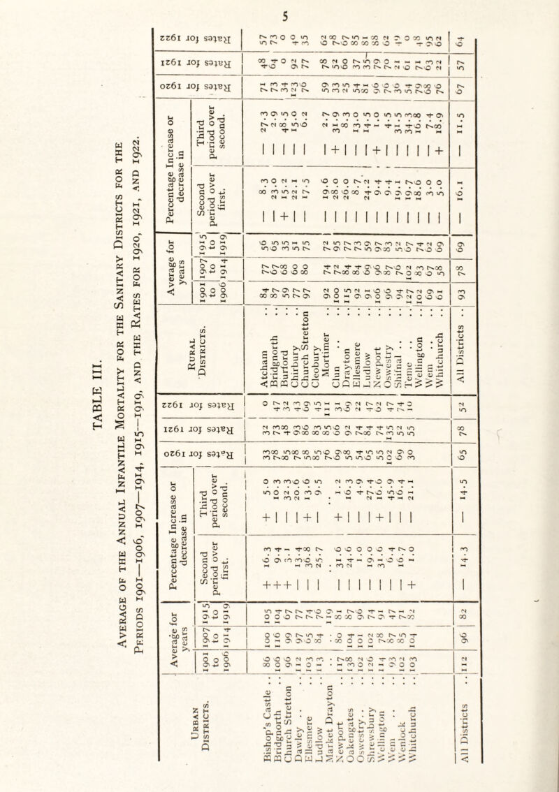 TABLE III. £ ^ « Q P Z ^ < » H c/5 >- Ctf < H Z < cn o CM O' o [x< c/5 u H W K U X H G Z < cr> M CT' Pi O b >- H >-l < H PS o M G NN H Z < (x< Z in (H 05 M IH CO <N O CO G < G Z z < MD o w o tE H ^ I u< o M O H o O' C/) Q O M > PS < ^ zz6i JOj s3:)Bji iz6i joj sajK^ oz6i ioj s3;b^ V (/i rj V <j 9 HH O cn bO 0) 4^ U C ^ 0) ^ o 0) eu ii v2 S52 S 1) ■H ° a So S H-c J! 0) a 0) T3 > . G O O 1^ 2 (/) u <u a « o « aM O' r^roooio iNoo rox >/^n U-) -r po O t^’O ooooX'0-^ -r?vO 00•^ON^^ 00'NOr^u*>00-*--^rnN (j\r>. r^iosopncnr^c^^sor^ofi rO f PH'O O' PO 'O M O O O O'OO 'O r^r^poNC^. ‘OON ynoo O' pn u-> foo'^j^o d r^O'poo io»opp',oo ^O' Cl 00 <0 'O M I I C< MOO PO^M ’^'O c>»co fO MM rn PO M M I+III+IIIII+ POOCIMIO 'OOOC^CI'^-^MfN.vOOO 00 po w-j d d M d — O'CO'OOO •fO'C'O'C'OO M d Cl d M M M + 11 I 11 I 1111 11 I r>* n* O o M O' -♦-» O' M O O o o O' +-» O' (/) M H « S2 zz6i 10} saiBy; iz6i JOJ vO lO lO M u-j lO'O PO u-> fs* d u*>f>*poo'r^pod c^.'Td O' l>»OC^C>»iOOX o c>»o o c>. r^oo o o C^O O O 00 'I'd f^o d po r>*oo t>.Qo 00 o O'X rN.oooo »o o 00 QO U-) O d O lOd Mv^o '^t>id Om OO M O'C'O OkOd OOO c o 0) u y c ^ § 3 5 '*-> C 0 U 0 >v :/) ~ **■ 2 ii '9 !> .■» y a o •M M >'''^ >' £ S c u 3 js £ 5 cucj^ G Sii G o _ <raKo0u uQwgzogh:^^^^ t; r3 y G -G iJ OjO y •_9 “ “y 3 y c.t: y g: U-) •o o o o 00 PO O' O r^d 0''Om O'd r^d '^p^-ro -TM foo d -TO -rr^- d pooo pp^o po 'A'C d -r •}“ d in ror^'-fC'ooooooo O' t^oo m lo in OZ6l JOJ S3J“^ poco incooo ino ooo -^tnu-id O'© ro c^x mx r^o in ino in 0 o po O y c/5 cd y U| O • c |S I ^ o Ui y Ph y > ^3 O •b -o ^ o o PO PO'O o in d PO O' O' ^ M c o y y U c/5 y a y 2 •M rt a ^ > < in o d o PO O' M pn d M M vO t^O lOO M M ^ -f -H d + + + + 111 d in X c>* »o o Second period over first. 1 1 rOM'-'M-oOt^ G'OOOOa-t-^O 0 O' fO POO lO mtT-^O'mOOm M MPnd*POd M(-o M +++111 1111111+ PO 'I- 1 lO 0 M Q ^ tn -r »rO O' -• r^O d O' -M O' 0 00 c^r^c^-xx ot^O-rt^x X C>> ’f 00 0'C>-'Of • 0 -r — dx p^in-r 0 O'ii O' 0“'C^:^ox •xooor>*xxo O' M 0 0 0 0 0 0 0 d PO PO • c>.x d 0 -r PO PO d 0 M O' XOO'-O - •-POO'^I-'O'OO M IM M • y c c y M y -' o (U > o I S G T3 £ ;S £ -a .S2 'C 3: rt G 3 KMuQWG c o >> w S tJC 5l! p- 15 £ =* -^ CO 0 3 ?;zio u G G 3 'i :i.= a i) G S C- — I y O il G ‘ G ^ ^ ^ J'. ^ ^ ^ ^ All Districts