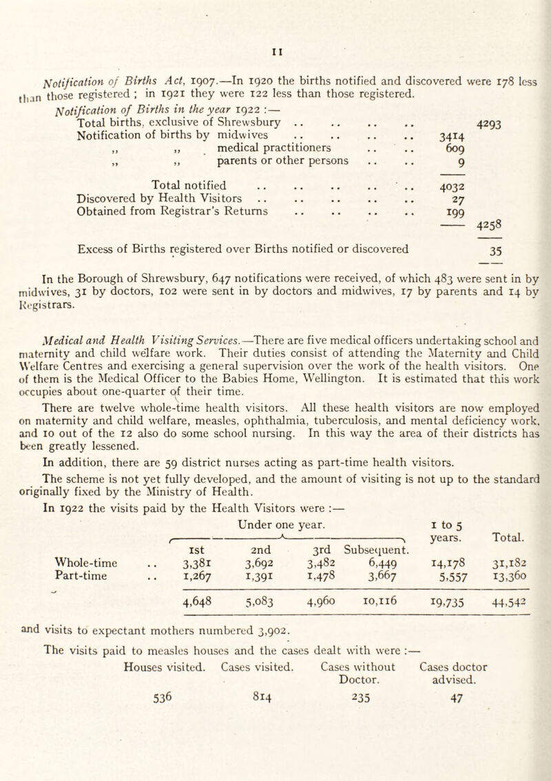 J^otijicatioyi of Births Act, 1907.—In 1920 the births notified and discovered were 178 less tlian those registered ; in 1921 they were 122 less than those registered. Total births, exclusive of Shrewsbury .. 4293 Notification of births by midwives • • 3414 ,, ,, medical practitioners • • 609 „ ,, parents or other persons 9 Total notified 4032 Discovered by Health Visitors 27 Obtained from Registrar’s Returns • * 199 4258 Excess of Births registered over Births notified or discovered 35 In the Borough of Shrewsbury, 647 notifications were received, of which 483 were sent in by midwives, 31 by doctors, 102 were sent in by doctors and midwives, 17 by parents and 14 by Kcgistrars. Medical and Health Visiting Services.—There are five medical officers undertaking school and maternity and child welfare work. Their duties consist of attending the Maternity and Child Welfare Centres and exercising a general supervision over the work of the health visitors. One of them is the Medical Officer to the Babies Home, Wellington. It is estimated that this work occupies about one-quarter qI their time. There are twelve wTole-time health visitors. All these health visitors are now employed on maternity and child welfare, measles, ophthalmia, tuberculosis, and mental deficiency work, and 10 out of the 12 also do some school nursing. In this way the area of their districts has been greatly lessened. In addition, there are 59 district nurses acting as part-time health visitors. The scheme is not yet fully developed, and the amount of visiting is not up to the standard originally fixed by the Ministry of Health. In 1922 the visits paid by the Health Visitors were :— Under one year. I to 5 r _A_ years. Total. 1st 2nd 3rd Subsequent. Whole-time 3,381 3,692 3,482 6,449 14,178 31,182 Part-time 1,267 1,391 1,478 3,667 5,557 13,360 4,648 5,083 4,960 10,116 19,735 44,542 and visits to expectant mothers numbered 3,902. The visits paid to measles houses and the cases dealt with were :— Houses visited. Cases visited. Cases without Cases doctor Doctor. advised. 536 814 235 47