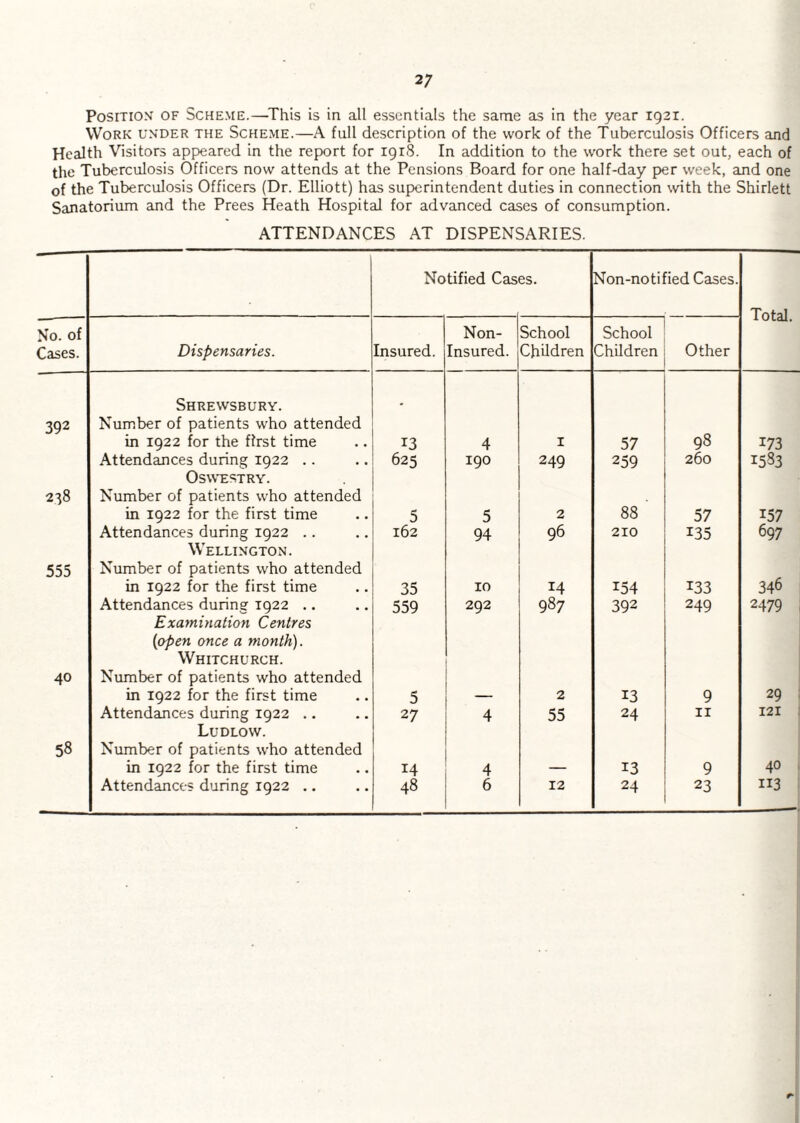 PosiTio>i OF Scheme.—^This is in all essentials the same as in the year 1921. Work under the Scheme.—A full description of the work of the Tuberculosis Officers and Health Visitors appeared in the report for 1918. In addition to the work there set out, each of the Tuberculosis Officers now attends at the Pensions Board for one half-day per week, and one of the Tuberculosis Officers (Dr. Elliott) has superintendent duties in connection with the Shirlett Sanatorium and the Prees Heath Hospital for advanced cases of consumption. ATTENDANCES AT DISPENSARIES. Notified Cas es. Non-notified Cases. Total. No. of Cases. Dispensaries. Insured. Non- Insured. School Children School Children Other 392 Shrewsbury. Number of patients who attended in 1922 for the first time 13 4 I 57 98 173 Attendances during 1922 .. 625 190 249 259 260 1583 00 OSU'ESTRY. Number of patients who attended in 1922 for the first time 5 5 2 88 57 157 Attendances during 1922 .. 162 94 96 210 135 697 555 Wellington. Number of patients who attended in 1922 for the first time 35 10 14 154 133 346 Attendances during 1922 .. 559 292 987 392 249 2479 40 Examination Centres {open once a month). Whitchurch. Number of patients who attended in 1922 for the first time 5 2 13 9 29 Attendances during 1922 .. 27 4 55 24 II 121 58 Ludlow. Number of patients who attended in 1922 for the first time 14 4 13 9 40 Attendances during 1922 .. 48 6 12 24 23 113