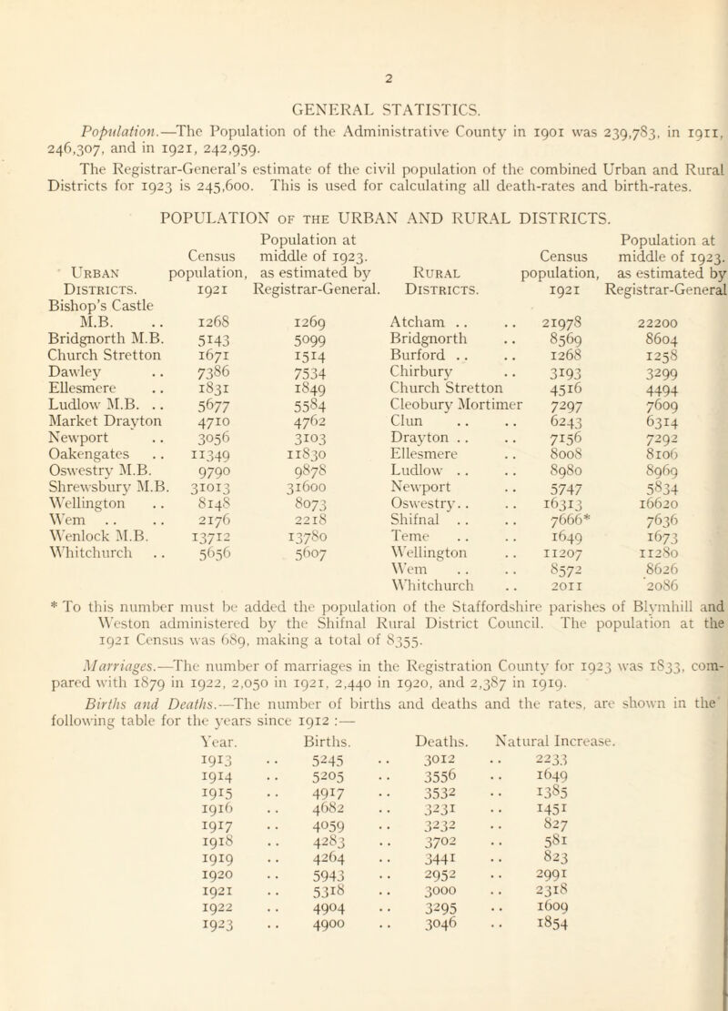 GENERAL STATISTICS. Population.—The Population of the Administrative County in 1901 was 239,783, in 1911, 246,307, and in 1921, 242,959. The Registrar-General’s estimate of the civil population of the combined Urban and Rural Districts for 1923 is 245,600. This is used for calculating all death-rates and birth-rates. POPULATION of the URBAN AND RURAL DISTRICTS. Population at Population at Census middle of 1923. Census middle of 1923. LTrban population, as estimated by Rural population. as estimated by Districts. 1921 Registrar-General. Districts. 1921 Registrar-General Bishop’s Castle M.B. 1268 1269 Atcham 21978 22200 Bridgnorth M.B. 5143 5099 Bridgnorth 8569 8604 Church Stretton 1671 *5*4 Burford 1268 1258 Dawley 7386 7534 Chirbury 3193 3299 Ellesmere 1831 1849 Church Stretton 45*6 4494 Ludlow M.B. .. 5677 5584 Cleobury Mortimer 7297 7609 Market Drayton 4710 4762 Chin 6243 63*4 Newport 3056 3*03 Drayton 7*56 7292 Oakengates i*349 11830 Ellesmere 8008 8106 Oswestry M.B. 9790 9878 Ludlow 8980 8969 Shrewsbury M.B 3*0*3 31600 Newport 5747 5834 Wellington 8148 8073 Oswestry.. *6313 16620 Wem 2176 2218 Shifnal 7666* 7636 Wenlock M.B. 13712 13780 Teme 1649 i673 Whitchurch 5656 5607 Wellington 11207 11280 Wem 8572 S626 Whitchurch 2011 2086 * To this number must be added the population of the Staffordshire parishes of Blymhill and Weston administered by the Shifnal Rural District Council. The population at the 1921 Census was 689, making a total of 8355. Marriages.—The number of marriages in the Registration County for 1923 was 1S33, com¬ pared with 1879 in 1922, 2,050 in 1921, 2,440 in 1920, and 2,387 in 1919. Births and Deaths.—The number of births and deaths and the rates, are shown in the following table for the years since 1912 :— Year. Births. Deaths. Natural Increase. *9*3 5245 3012 2233 1914 5205 3556 1649 *9*5 4917 3532 1385 1916 4682 3231 *45* 1917 4°59 4283 3232 827 1918 3702 581 1919 4264 344* 823 1920 5943 2952 2991 1921 53*8 3000 2318 1922 4904 3295 1609 1923 4900 3046 • • 1854