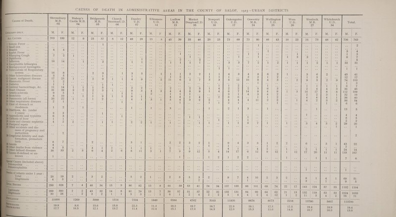 Shrewsbury Bishop’s Bridgnorth Church Causes of Death. M.B. Castle M.B. M.B. StrettonU.D. 02 ( )4 I 05 36 Civilians only. M. F. M.' F. M. F. M. F. Au Causes 203 199 12 9 25 37 8 12 1 Enteric Fever .. 0 0 1 I Small pox . . . . 3 Measles 4 4 4 Scarlet Fever .. . , , , ; looping Cough 2 2 1 t Diphtheria . . . . . . . . 7 Influenza 16 14 1 2 8 Encephalitis lethargica . . • . . 0 9 Meningococcal meningitis . . 0 0 10 Tuberculosis of Respiratory svstem 16 8 2 3 1 11 Other tuberculous diseases . . 3 5 1 12 Cancer, malignant disease 17 25 i 2 9 i 1 13 Rheumatic Fever 1 2 14 Diabetes 1 1 i 1 Cerebral haemorrhage, &c. 11 14 i 1 i 5 116 Heart Disease 31 28 3 2 9 3 1 17 Arterio-sclerosis 9 5 1 1 1 18 Bronchitis 8 10 i 1 3 i 1 19 Pneumonia (all forms) 20 22 1 1 2 20 Other respiratory diseases 2 1 # # , # i 21 Ulcer of stomach or duodenum . 1 2 1 22 Diarrhoea, &c. (under 2 years) .. 3 3 , 0 , , 1 23 Appendicitis and tvphlitis 6 3 # 0 , . i 24 Cirrhosis of liver 1 1 25 Acute and chronic nephritis .. 4 2 2 i 1 21 Puerperal sepsis # 0 ,. 27 Other accidents and dis- eases of pregnancy and parturition , , 2 , , 31 Congenital debility and mal- formation, premature birth 8 7 2 3 Suicide 4 • • I PI Other deaths from violence . . 4 5 4 1 1  Other defined diseases 30 33 2 3 9 4 2 6 Causes ill-defined or un- known 1 •• %wial Causes (included above) Poliomyelitis PWioencephalitis 1 P®ths of infants under I year : I Total 20 19 2 3 2 Illegitimate 4 3 •• i F*i Births 299 328 7 4 ! 46 34 15 9 1 legitimate 269 300 7 2 43 32 14 8 f e 30 28 2 3 2 1 1 f'l)>tLAT,0jj 31600 1269 5099 1514 RATES 19.8 8.6 15.6 15.8 ^TH-RATES 12.7 16.5 12. 1 13.2 Dawlev u.d” 07 M. 48 3 1 4 2 9 1 8 4 1 8 86 81 5 38 1 11 5 9 2 3 1 1 82 79 3 7534 22.3 11.4 Elies U smere D. 4 Lu M dlow .B. 15 Mar Drayt < ket onU.D. 15 Newport U.D. 16 Oakengates U.D. 17 Osv A -estrv LB. ‘ 24 Wellington U.D. 25 Wem U.D. 26 Wenlock. M.B. 27 Whitchurch U.D. 34 Total. M. F M. F. M. F. M. F. M. F. M. F. M. F. M. F. M. F. M. F. M. F. 15 8 45 39 35 46 20 25 73 69 73 80 46 43 10 23 75 73 48 42 736 743 .. • • 1 * * • • • • • • • • 2 . . , 0 “ i * * * *  5 1 4 • • . . . . 1 . . • . i i . . • . , . i 0 0 . . 1 3 • • . . . . . . 1 . , 1 , . 1 , , 0 . 1 3 3 .. 8 7 • • . . • . 2 • . 2 . . . . , , , # 0 0 0 0 . . 5 1 1 1 1 3 3 7 2 1 2 1 1 i 2 1 1 33 31 i i 1  . • i i . . 1 1 1 2 2 1 1 4 3 4 8 6 2 1 3 6 2 45 41 • • . . 1 2 . . . . 1 1 1 3 2 1 2 , , # # 1 3 .. 12 17 2 11 6 2 7 3 3 8 13 10 9 4 3 , . 2 9 5 2 ! 9 74 1 103 . . . . . . . . . . . . . . . . •• . . 1 , . . . . , 0 0 1 3 . . . . . . . . . . . . 1 1 2 . . 1 . , # . i 1 1 1 6 7 2 . . 2 3 1 4 2 2 9 5 6 3 , , 0 0 2 4 4 3 36 46 4 3 4 4 8 9 1 4 6 7 14 9 4 9 1 3 16 17 8-8 112 109 9 1 1 1 . . . . . . 3 1 4 3 4 2 , 0 2 2 3 1 32 16 • • 4 4 1 4 . . 2 6 « . . 1 1 2 , 0 4 4 4 1 38 40 3 1 5 4 3 2 2 . . 4 4 4 11 2 2 , . 1 4 2_ 3 2 56 54 • * 1 1 1 2 1 1 1 .. 6 6 1 3 1 2 1 3 1 1 • • 13 5 . • .. . . . . . . . . . . . . • . . . . . ,, 0 0 1 4 4 . . 1 1 • • • • . • • • 1 . . . . .. • • . . 0 0 8 5 • • • • . . • • 1 • • • • 1 . . • . .. . . . . 0 0 2 2 1 1 1 1 1 1 8 7 1 .. 1 . • 3 4 3 2 29 20 * * * • * * * * * * * * * * • • • • • • * * • * 1 1 2 . . . 2 2 3 2 1 9 4 3 3 1 2 2 6 3 1 43 ?? • • • .. • • 1 . . . . 1 . . 1 . . . . . , 1 ,. 7 1 • • i 2 • • i 1 . . . . . . 4 1 4 2 .. 1 2 i 1 1 24 14 3 1 7 9 9 12 5 4 14 17 6 12 9 12 1 12 17 20 11 11 133 167 • - 1 1 1 2 1 2 2 1 • • • . 1 1 | .. 7 6 . . , . .. .. .. • • | * * • • * * * * ' ’ 1 • * • • * ‘ • * * * •• 1 • • • • i i • • i • • 1 . . 2 3 5 3 2 9 7 4 10 2 3 2 • • 8 1 4 1 69 51 • 1 • * • • 2 * * • • • * 1 • * • * • • 3 1 .. 9 5 3 8 1 44 | 58 53 41 24 34 137 135 88 101 68 74 22 17 143 124 57 55 1102 1104 3 7 38 I 57 51 37 22 32 132 131 84 99 64 62 21 15 132 119 53 53 1024 1033 • 1 6 1 2 4 2 1 2 5 4 4 2 4 12 1 2 11 5 4 2 78 71 1849 5584 4762 3103 11830 9878 8073 2218 13780 5607 113700 11.3 18.2 19.7 18.7 22.9 19.1 17.5 17. 5 19.4 19 9 19 4 12.4 15.1 17.0 14.5 12.0 15.5 11.0 14.8 10.7 16.0 13d)