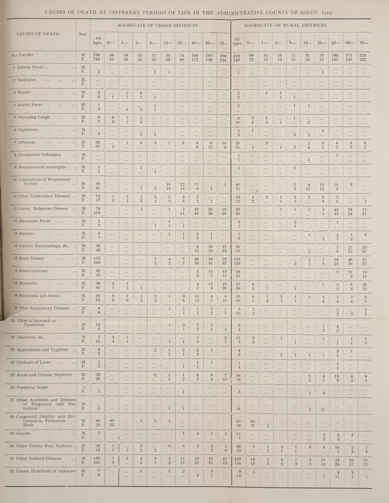 CAUSES OF DEATH AT DIFFERENT PERIODS OF LIFE IN THE ADMINISTRATIVE COUNTY' OF SALOP, 1923. _ Sex. AGGREGATE OF URBAN DISTRICTS. AGGREGATE OF RURAL DISTRICTS. CAUSES OF DEATH. All Ages 0— 1— 2— 5— 15— 25— 45— 65— 75— All Ages. 0— 1- ! 2— 5— 15— 25— 45— 65— 75— All Causes . M. F. 736 743 69 51 19 16 25 22 17 23 36 28 74 69 164 172 163 138 169 224 818 749 99 72 10 15 15 12 11 21 31 70 34 71 188 147 171 135 223 242 1 Enteric Fever .. M. F. 2 -• •• 1 1 1 i . . 2 Small-pox M. F. . . • ‘ 1 . . * • 3 Measles M. F. 5 4 i 1 1 4 1 i 2 2 1 1 1 i . . . . . . 4 Scarlet Fever .. M. F. 1 3 i 1 1 1 2 .. - .. 1 * * ) 1 1 * * • • 5 Whooping Cough M. F. 8 7 6 2 1 1 1 4 •• 5 10 3 1 4 3 I 'i ! 1 2 -• . . •• 6 Diphtheria .. .. .. M. 1 F. 1 5 3 '2 * * . . 2 5 1 • 1 .. • • ! 3 .. 1 2 . . 7 Influenza .. .. .M. F. 33 31 3 1 4 3 2 3 4 8 6 12 10 8 20 21 i -2 i 2 2 3 4 1 4 2 3 3 6 7 8 Encephalitis lethargica M. F. 1 1 i 1 •• 9 Meningococcal meningitis M. F. 1 1 1 i 1 .. 1 .. 10 Tuberculosis of Respiratory System M. F. 45 41 1 2 10 13 22 15 12 9 i 1 40 31 •* 1 2 8 16 12 12 10 5 5 11 Other Tuberculous Diseases . . M. F. 12 17 1 2 1 1 1 2 2 1 2 | 3 3 | 6 2 1 i ;; 15 12 1 2 2 1 1 2 1 2 6 4 2 2 i 12 Cancer, Malignant Disease M. F. 74 103 1 1 2 11 28 44 26 28 16 20 97 96 2 i 1 5 6 46 45 25 24 17 21 13 Rheumatic Fever M. F. 1 3 i 1 1 i 3 1 ,. •• .. 2 1 •• 1 •• 14 Diabetes M. F. 6 7 1 1 1 3 5 1 1 7 5 • • • • 1 2 2 1 1 2 3 15 Cerebral Haemorrhage, &c. . . M. F. 36 46 :: 9 12 10 10 17 24 51 63 .. 2 • • 7 8 21 22 23 31 16 Heart Disease M. F' 112 109 1 2 4 2 7 7 36 30 39 31 25 37 123 126 3 2 1 7 29 6 23 48 36 37 57 17 Arterio-sclerosis M. F. 32 16 .. 1 .. .. 5 3 14 2 13 11 44 21 ,, 7 * 21 6 16 15 18 Bronchitis M. F. 38 40 2 1 1 2 1 .. 4 7 12 9 19 20 41 36 4 3 i :: •i 1 3 5 28 8 20 19 Pneumonia (all forms) M. F. 56 54 9 8 7 8 1 2 2 2 1 ; 10 13 8 7 9 10 35 30 6 5 1 4 3 3 1 1 2 3 4 7 4 3 9 4 '5 20 Othei Respiratory Diseases . . M. F. 6 6 . . ’ . .. i 1 .. | .. 1 1 1 1 2 2 1 2 5 10 1 | .. 9 1 1 2 3 3 2 2 21 Ulcer of Stomach or Duodenum M. F. 13 1 5 m , :: i 1 1 3 1 7 2 2 1 i 5 4 ;! 1 2 4 2 22 Diarrhoea, &c. M. F. 7 10 3 3 1 1 :: 'i i 1 3 2 1 11 8 5 3 1 1 1 'i 1 1 3 2 23 Appendicitis and Typhlitis .. M. F. 8 5 .. * * 2 1 1 2 1 2 3 1 4 5 i i i i 3 1 1 24 Cirrhosis of Liver M. F. 2 2 .. i 1 1 1 * * •• I 1 .. •• • • , , 1 1 .. 25 Acute and Chronic Nephritis M. F- 29 20 2 1 1 1 2 9 3 9 7 4 10 34 16 •• 1 2 4 1 '! 6 5 8 3 26 Puerpera: Scpsi° F. i .. i 5 •• ! •• 4 27 Other Accidents and Diseases of Pregnancy and Par¬ turition M. F. 2 .. i 1 ii •* :: 3 11 •• •• 28 Congenital Debility and Mal¬ formation, Premature Birth M. F. 43 22 40 22 1 1 1 60 39 60 37 2 • • •• 29 Suicide M. F. 7 :: :: 1 4 1 1 11 5 , , 3 2 5 3 3 30 Other Deaths from Violence.. M. F. 24 14 1 1 1 5 2 2 5 6 3 3 2 1 6 36 13 1 1 2 3 1 1 8 1 9 10 2 1 3 I 5 31 Other Defined Diseases M. F. 130 161 7 8 6 5 5 3 7 3 4 11 15 23 23 25 25 47 74 153 154 16 2 15 3 4 2 1 3 3 3 10 13 24 26 23 17 70 72 32 Causes ill-defined or unknown M. F. 7 6 •• 1 1 2 4 3 0 9 14 1 i 5 3