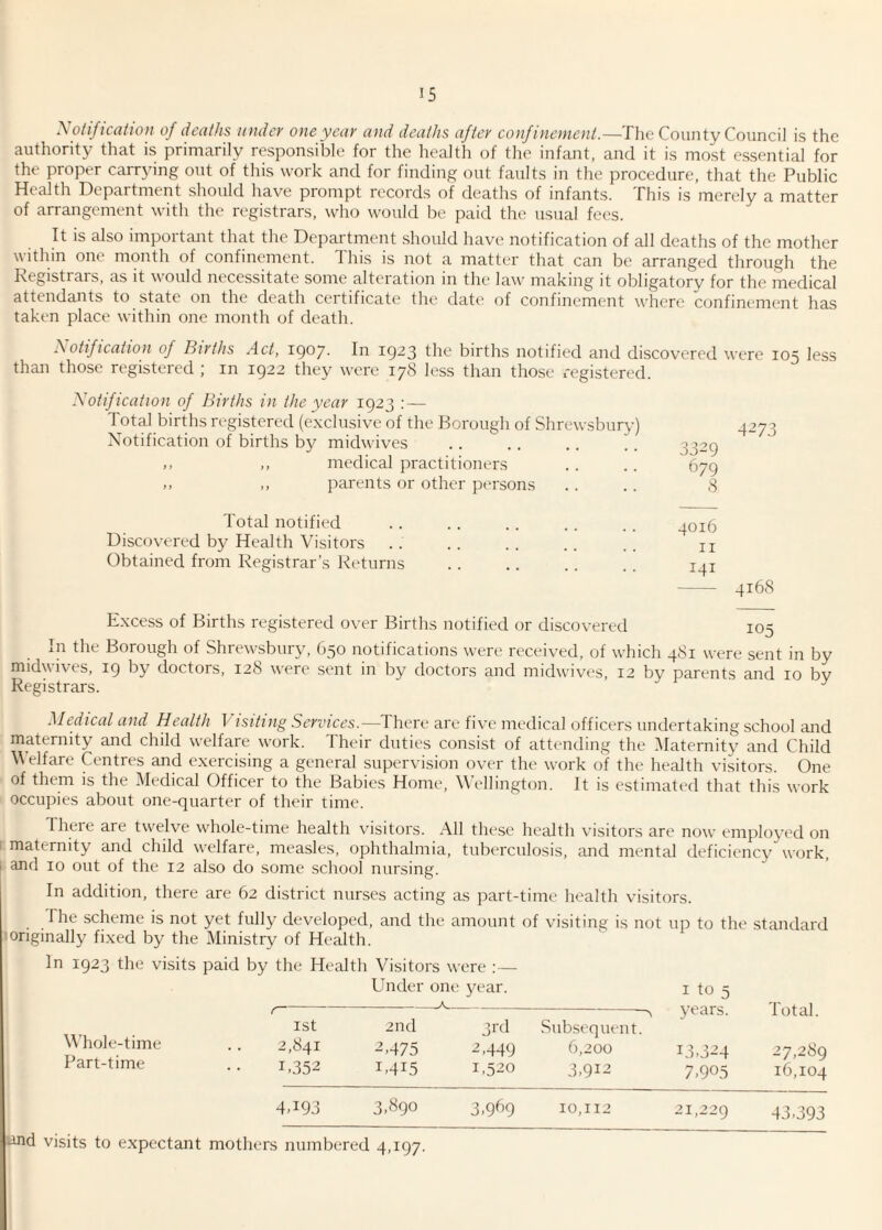 Notification of deaths under one year and deaths after confinement.—The County Council is the authority that is primarily responsible for the health of the infant, and it is most essential for the proper carrying out of this work and for finding out faults in the procedure, that the Public Health Department should have prompt records of deaths of infants. This is merely a matter of arrangement with the registrars, who would be paid the usual fees. It is also important that the Department should have notification of all deaths of the mother within one month of confinement. This is not a matter that can be arranged through the Registrars, as it would necessitate some alteration in the law making it obligatory for the medical attendants to state on the death certificate the date of confinement where confinement has taken place within one month of death. Notification of Births Act, 1907- I'1 1923 the births notified and discovered were 105 less than those registered ; in 1922 they were 178 less than those registered. Notification of Births in the year 1923 : — Total births registered (exclusive of the Borough of Shrewsbury) Notification of births by midwives .. . . ,, ,, medical practitioners ,, ,, parents or other persons 4273 3329 679 8 Total notified Discovered by Health Visitors Obtained from Registrar’s Returns 4016 11 141 - 4168 Excess of Births registered over Births notified or discovered 105 ^11 the Borough of Shrewsbury, 650 notifications were received, of which 481 were sent in by midwives, 19 by doctors, 128 were sent in by doctors and midwives, 12 by parents and 10 bv Registrars. 3 Medical and Health Visiting Services.—There are five medical officers undertaking school and maternity and child welfare work. Their duties consist of attending the Maternity and Child Welfare Centres and exercising a general supervision over the work of the health visitors. One of them is the Medical Officer to the Babies Home, Wellington. It is estimated that this work occupies about one-quarter of their time. There are twelve whole-time health visitors. All these health visitors are now employed on maternity and child welfare, measles, ophthalmia, tuberculosis, and mental deficiency'work, and 10 out of the 12 also do some school nursing. In addition, there are 62 district nurses acting as part-time health visitors. I he scheme is not yet fully developed, and the amount of visiting is not up to the standard originally fixed by the Ministry of Health. In 1923 the visits paid by the Health Visitors were :— Under one year. 1 to 5 t--- -/ k- years. Total. 1st 2nd 3rd Subsequent. Whole-time 2,841 2,475 2,449 6,200 13,324 27,289 Part-time T352 U4I5 1,520 3,9i2 7,905 16,104 4T93 3,890 3,969 10,112 21,229 43,393 2nd visits to expectant mothers numbered 4,197.