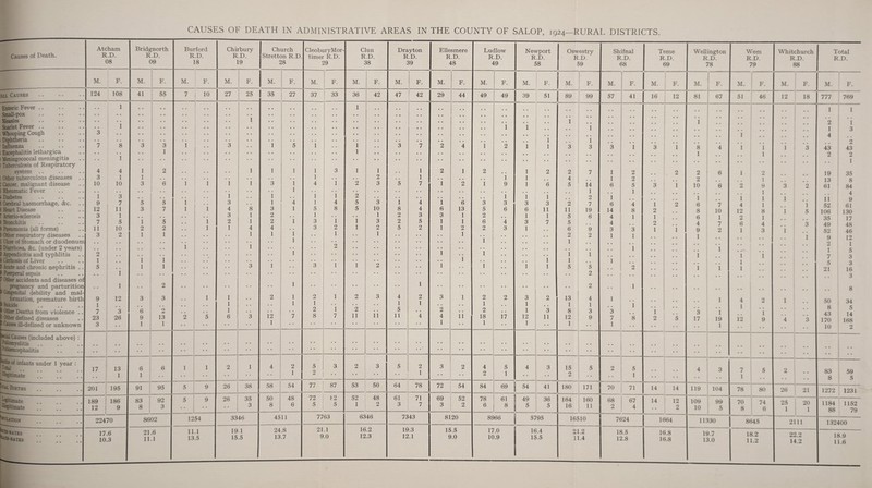 Causes of Death. All Causes Enteric Fever .. Small-pox Measles Scarlet Fever .. Whooping Cough Diphtheria Influenza Encephalitis lethargica Meningococcal meningitis I Tuberculosis of Respiratory SA'Stem .. : Other tuberculous diseases I Cancer, malignant disease i Rheumatic Fever t Diabetes ; Cerebral haemorrhage, &c. : Heart Disease ' Arterio-sclerosis 5 Bronchitis ® Pneumonia (all forms) S Other respiratory diseases : Cker of Stomach or ducxienum I Diarrhoea, &c. (under 2 years) S .^ipendicitis and typhlitis i* Cirrhosis of Liver S Acute and chronic nephritis . Puerperal sepsis Other accidents and diseases of pregnancy and parturition |f Congenital debility and mal ! formation, premature birth Siiicide Other Deaths from violence . Other defined diseases • Causes ill-defined or unknown ^ Causes (included above) : ^‘^fwmyelitis Poboencephalitis ^ of mfants under 1 year : .Qtal .. ®*ptimate Atcham R.D. 08 Bridgnorth R.D. 09 Burford R.D. 18 Chi] R 1 'bury .D. 9 Church Stretton R.D. 28 CleoburyMor- timer R.D. 29 Clun R.D. 38 Drayton R.D. 39 Ellesmere R.D. 48 Ludlow R.D. 49 Newport R.D. 58 Oswestry R.D. 59 Shifnal R.D. 68 M. F. M. F. M. F. M. F. M. F. M. F. M. F. M. F. M. F. M. F. M. F. M. F. M. F. 124 108 41 55 7 1 10 27 25 1 35 27 37 33 36 42 47 42 29 44 49 49 39 51 89 99 57 41 1 1 • • • • 1 • • • • . * 1 . . • • « • • • • • • • • • • • • • • • • • • . • • • • • • • • • • • • • • 1 • • • • • • • • . • •. • • 1 , , • • 1 • . . . . . • • • • • • • • i i 1 3 • • • • • • • • • • • • , , • • • • • • • • • • • • • • • • • • • • 1 1 7 8 3 3 i 3 1 5 1 i 3 7 2 4 1 2 i 1 3 3 3 1 • • • • 1 • • • • « • • • • • • • • • • • 1 • • • • • * • * • • • • • • • • • • 4 4 1 2 1 1 1 1 3 1 1 1 2 1 2 1 2 2 7 1 2 3 1 1 • • . . . . • • 1 . . • . 2 1 • • , , i 1 4 1 2 10 10 3 6 i i i 1 3 1 4 1 2 3 5 7 1 2 1 9 1 6 5 i4 6 5 . . . . • . . . • • • - 1 • • • • • • • • . . . . . . . • • • , * 1 1 1 3 , , 1 . • 1 • • 1 1 2 . • • • ♦ , 1 i 1 2 i 9 7 5 5 i 3 • . 1 4 1 4 5 3 i 4 1 6 3 3 3 3 2 7 6 4 12 11 3 7 1 i 4 8 3 1 5 8 5 10 8 4 6 13 5 6 6 11 11 19 14 8 3 1 , * 3 1 2 • • 1 • • . • 1 2 3 3 1 2 1 1 5 6 4 1 7 5 1 5 1 2 1 2 1 3 1 1 3 2 5 1 1 6 4 3 7 5 4 11 10 2 2 1 1 4 4 • . 3 2 1 2 5 2 1 2 2 3 1 6 9 3 3 3 2 1 1 1 1 1 . . 1 1 . . 1 2 2 1 1 . • « . 1 . . • . . . . • • • i 1 . * i 1 . . . . . . 2 • • . . • • • • . • i 2 , , • • . • 1 • - • • 1 . • 1 * , 1 i 1 1 1 , . . « . • . • . . . . • . • • 1 , , i 1 1 5 1 1 3 1 • • 3 1 1 2 1 . . 1 1 1 5 5 2 1 • * • • • • • • • • • • 2 • • 1 . . 2 1 • • 1 • • 2 . • 1 9 12 3 3 1 1 2 1 2 1 2 3 4 2 3 1 2 2 3 2 13 4 1 1 1 . ♦ . • 1 1 . • . . • • 1 1 • • • • 1 , , 1 1 1 1 7 3 6 2 1 . . • • . • 2 1 2 . • 5 . . 2 • • 2 1 3 8 3 3 23 26 9 13 2 5 6 3 12 7 8 7 11 11 n 4 4 11 18 17 12 11 12 9 7 8 3 1 1 1 • * • • • • • • • • • • 1 1 1 1 1 1 -1 ' i 1 .. . , , * .. • • • • • • • • • • • • • • • * • • • • • • • • • • • • • • • • • • • • • • • • • • 17 13 6 6 1 1 2 1 4 2 5 3 2 ■ 1 3 5 2 3 2 4 5 4 3 15 5 2 5 1 1 1 • • 1 2 • • • • • • 1 • • 2 1 2 1 201 195 91 95 5 9 26 38 58 54 77 87 53 50 64 78 72 54 84 69 54 41 180 171 70 189 186 83 92 5 9 26 35 50 48 72 ^2 52 48 61 71 69 52 78 61 49 36 164 160 68 67 12 9 8 3 3 8 6 5 5 1 2 3 7 3 2 6 8 5 5 16 11 2 4 224 70 8602 1254 3346 4511 7763 6346 7343 8120 8966 5795 16510 7624 17 6 21.6 11 .1 19.1 24.8 21 .1 16.2 19.3 15.5 17.0 16.4 21.2 18.5 10.3 11 1 13.5 15.5 13.7 9.0 12.3 12.1 9.0 10.9 15.5 11.4 12.8 Teme R.D. 69 M. Wellington R.D. 78 M. F. 16 12 I • • 1 2 i 1 2 1 2 1 1 2 14 14 14 12 o 1664 16.8 16.8 81 67 8 1 2 2 10 i 6 8 6 4 9 1 6 6 7 10 1 7 2 3 17 1 i 19 1 119 104 109 10 99 5 11330 19.7 13.0 Wem R.D. 79 M. 51 1 i 1 *2 1 4 12 2 6 1 4 1 i2 7 1 78 70 8 46 2 1 9 1 1 1 8 1 4 3 1 9 80 74 6 8645 18.2 11.2 Whitchurch R.D. 88 M. 12 18 Total R.D. M. F. 777 769 2 26 25 1 1 5 3 1 21 20 1 2111 22.2 14.2 2 1 4 43 2 19 13 61 ii 52 106 35 49 52 9 2 1 7 5 21 50 8 43 170 10 1 3 2 43 2 1 35 8 84 4 9 61 130 17 48 46 12 1 5 3 3 16 3 8 34 5 14 168 2 83 8 59 5 1272 1231 1184 88 1152 79 132400 18.9 11.6