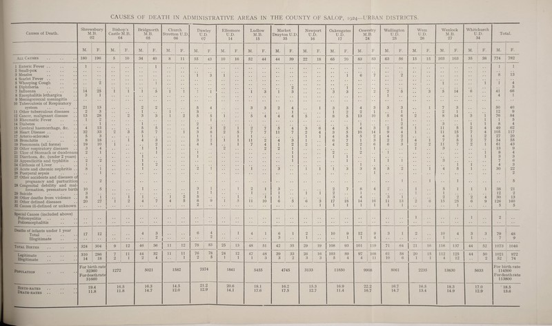 Causes of Death. Shrewsburv’ M.B. 02 Bishop’s Castle M.B. 04 Bridgnorth M.B. 05 Church Stretton U.D. 06 Dawley U.D. 07 Ellesmere U.D. 14 Ludlow M.B. 15 Market Drayton U.D. 35 Newport U.D. 16 Oakengates U.D. 17 Oswestry M.B, 24 Wellington U.D. 25 Wem U.D. 26 Wenlock M.B. 27 Whitchurch U.D. 34 Total. M. F. M. F. M. F. M. F. M. F. M. F. M. F. M. F. M. F. M. F. M. F M. F. M. F. M. F. M. F. M. F. All C.^^uses 180 196 5 10 34 40 8 11 55 43 10 16 52 44 44 39 22 18 65 70 83 83 63 56 15 15 103 103 35 38 774 782 1 Enteric Fever .. 1 1 1 1 2 Small-pox . . • • , , • . 3 Measles • • i 3 i 1 6 7 * • 2 8 13 4 Scarlet Fever .. 1 • • •• ! . . 5 WTiooping Cough 2 ] 1 ' 1 1 1 4 6 Diphtheria • • • . , , , , 2 • • i .. 1 • • • • 3 7 Influenza 14 25 i i 1 5 1 i 1 1 i 3 i 3 3 3 2 7 5 3 5 , 14 6 41 66 8 Encephalitis lethargica 3 1 • . , , , , .. , , 1 • * 1 , , 4 1 9 Meningococcal meningitis . . • • • • • • , * • • , * , , • , * * ; • • 10 Tuberculosis of Respiratory s^'stem 21 13 2 2 , , 5 4 3 3 2 4 1 3 3 4 3 3 , 3 1 7 3 50 40 11 Other tuberculous diseases .. 2 3 1 1 3 1 1 2 2 1 1 2 1 12 9 12 Cancer, malignant disease 13 28 2 3 3 1 2 5 5 i 5 4 4 4 5 8 5 13 10 5 6 2 8 14 3 i 76 84 13 Rheumatic Fever 1 2 , , , , 1 .. ,. .. 1 , , , , 1 1 5 14 Diabetes 1 1 , , 2 , , 1 2 3 1 1 8 4 15 Cerebral haemorrhage, &c. 4 13 5 5 4 3 2 i 2 7 5 4 3 6 4 5 4 3 2 6 i 11 5 2 4 49 62 16 Heart Disease .. 32 33 2 3 5 7 i 3 8 2 5 7 7 11 7 2 4 3 5 10 14 9 4 1 11 15 7 4 105 117 17 Arterio-sclerosis 5 3 1 1 1 , , 1 1 1 1 4 5 5 2 4 2 4 3 1 2 27 20 18 Bronchitis 8 18 i 4 3 3 2 1 1 11 2 4 3 1 6 7 1 3 2 2 4 i 7 5 2 7 54 55 19 Pneumonia (all forms) 19 10 i • . 2 4 3 • . 1 7 4 1 2 2 4 2 2 6 6 3 2 2 11 7 2 1 61 43 20 Other respiratory diseases 3 4 1 1 . • . . 2 • • 2 2 1 . , , , , , 1 1 • * . . 1 3 « • • • • • 13 9 21 Ulcer of Stomach or duodenum 2 1 • • 1 1 . . . • 1 2 * , 2 • 1 • . • • • • • • 1 8 4 22 Diarrhoea, &c. (under 2 years) • . • • 1 1 . . . . • • , . 1 , , 1 1 • • . • . . • . • • • • 1 3 3 23 Appendicitis and typhlitis 2 2 1 . . . • - . • . 1 • . • • • • 1 • - 1 i 1 3 . . . - • • 7 6 24 Cirrhosis of Liver 1 • . 1 2 • • . . . . . . • • . • , . , , . , 1 . • • . . . « • 1 1 • • 4 3 25 Acute and chronic nephritis .. 8 1 1 2 1 . • 1 3 . . 1 1 1 3 3 8 5 2 i 4 5 1 • • 30 22 26 Puerperal sepsis . . 1 • • • • • • • • . . . . - • . . 1 • • . . . - * • • . - • • 2 27 Other accidents and diseases of pregnancy and parturition 2 • • • • • • • . . . . • . • • • • • • • 1 . • 1 • • 1 • • . - • • 5 28 Congenital debility and mal- formation, premature birth 10 5 1 3 1 ! o 1 3 • • . . . . 2 7 8 4 2 . . 1 . . 5 1 1 1 38 21 29 Suicide 3 • • • . 1 1 . . . . 1 • . 1 • . 1 1 2 • • 1 . • • • • . 1 . • 1 . • • . • . 12 2 30 Other deaths from violence .. 8 1 i 1 i 2 5 . • 1 . . 1 1 • • , . • • 3 • . 4 • • 3 1 • • 2 O 2 4 30 13 31 Other defined diseases 20 27 i 2 4 7 4 5 8 9 1 5 11 10 6 5 6 3 17 18 14 16 11 13 2 6 15 25 6 9 126 160 32 Causes ill-defined or unknown * 2 • • • • * • • 1 1 1 1 1 1 1 1 5 5 Special Causes (included above) Poliomyelitis • • • • • • • • • • • • • • • • • • • • • • • • • • • • • • • • • • 1 • • • • 1 2 • • Polioencephalitis • • • • • • • • • • * • • • • • • • • • • • • • • • • • • • • • • • • • • • • • • • • • • ■ • • • • • • • • • • • • • • Deaths of infants under 1 year Total 17 12 • • 4 3 • • . • 6 4 1 4 1 6 1 2 . . 10 9 12 9 3 1 2 • • 10 4 3 3 79 48 Illegitimate • • 2 •• 2 * 3 1 1 1 4 1 1 7 9 Total Births 324 304 9 12 46 36 11 12 1 78 83 25 13 48 51 42 35 29 19 108 93 101 119 71 64 21 16 116 137 44 52 1073 1046 310 286 7 11 44 32 11 11 76 78 24 12 47 < 48 39 33 26 16 103 89 97 108 61 1 : 58 20 1 15 112 125 44 50 1021 972 Illegitimate 14 18 2 1 2 4 1 2 5 1 1 1 3 3 2 3 3 5 4 4 11 10 6 1 1 4 12 2 52 74 For birth rate For birth rate Population 32360 1272 5021 1582 75/4 1841 5455 4745 3133 11850 9908 8061 2235 13830 5633 114500 Fordeathrate Fordeathrate 31660 113800 Birth-rates Death-rates 19.4 11.8 16.5 11.8 16.3 14.7 14.5 12.0 21.2 12.9 20.6 14.1 18.1 17.6 16.2 17.5 15.3 12.7 16.9 11.4 22.2 16.7 16.7 14.7 16.5 13.4 18.3 14.9 17.0 12.9 18.5 13.6