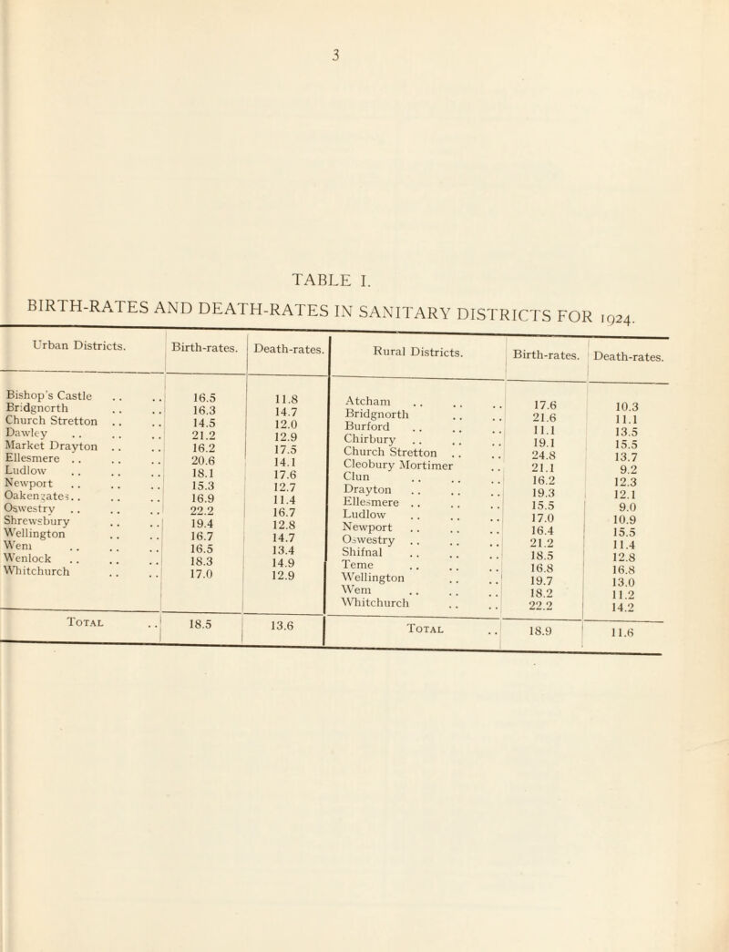 TABLE I. BIRTH-RA.TES AND DEATH-RATES IN SANITARY DISTRICTS EOR Urban Districts. Birth-rates. Death-rates. Bishop s Castle 16.5 11.8 Bridgnorth 16.3 14.7 Church Stretton .. 14.5 12 0 Dawley 21 2 12.9 Market Drayton 16.2 17.5 Ellesmere . . 20.6 14 1 Ludlow 18.1 17.6 Newport 15.3 12.7 Oakengates.. 16.9 11.4 Oswestry 919 9 16.7 Shrewsbury 19.4 12.8 Wellington 16.7 14.7 ^ eni 16.5 13.4 Menlock 18.3 14 9 Wldtchurch 17.0 12.9 Total 18.5 1 13.6 IQ24- Rural Districts. Atchani Bridgnorth Burford Chirbury Church Stretton Cleobury Mortimer Clun Drayton Ellesmere Ludlow Newport Oswestry Shifnal Teme Wellington Wem Wliitchurch Total rth-rates. Death-rates. 17.6 10.3 21.6 11.1 11.1 13.5 19.1 15.5 24.8 13.7 21.1 1 9.2 16.2 12.3 19.3 1 12.1 15.5 9.0 17.0 10.9 16.4 i 15.5 21.2 11.4 18.5 12.8 16.8 16.8 19.7 13.0 18.2 11.2 22 2 ' “ ’ 1 14.2 18.9 1 11.6