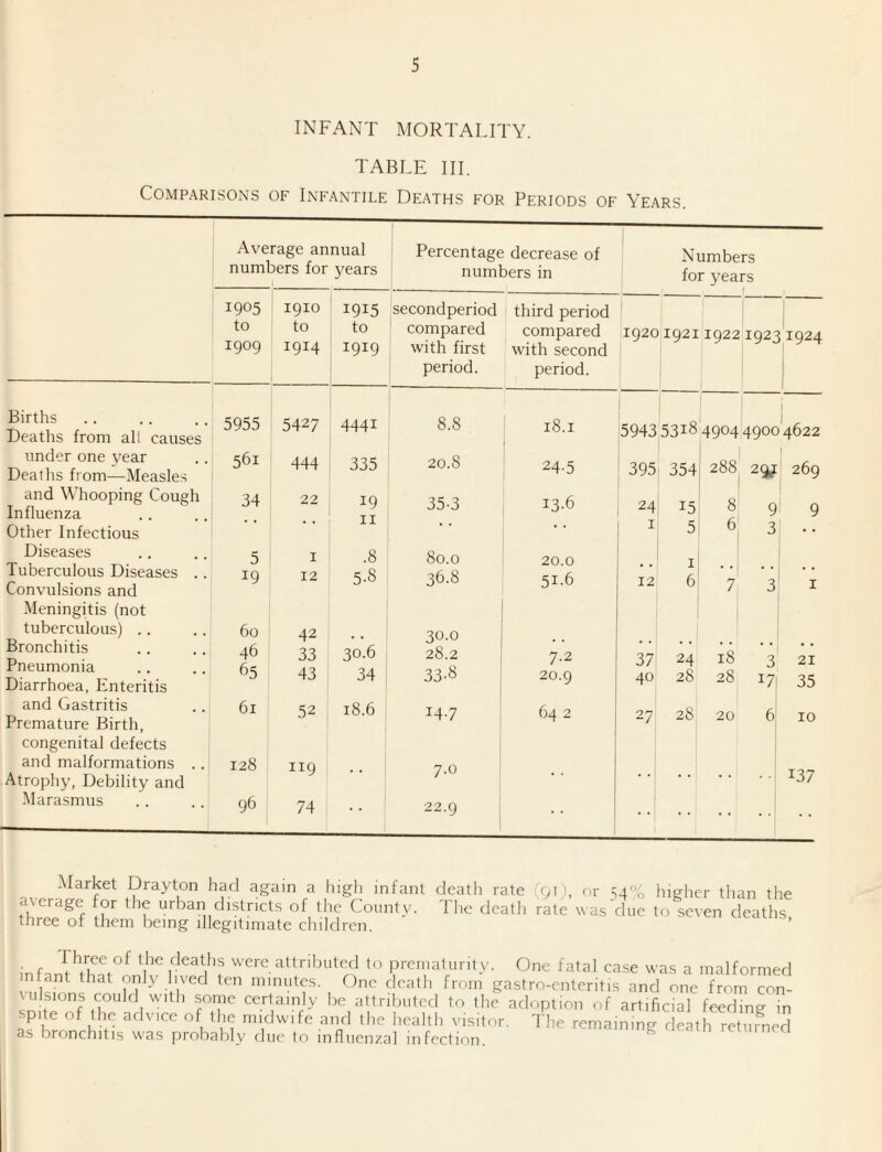 INFANT MORTALITY. TABLE III, Comparisons of Infantile Deaths for Periods of Years. Average annual 1 I Percentage decrease of Numbers numbers lor 1 years 1 numbers in i for years 1905 1910 1915 secondperiod third period to to to compared compared 1920 19211922 1925 1924 1909 1914 1919 with first with second period. period. Births Deaths from all causes 5955 5427 4441 8.8 18.1 5943 5318 4904 4900 4622 under one year Deaths from—Measles 561 444 335 20.8 24-5 395 354i 288 29^ 269 and Whooping Cough Influenza 34 22 19 II 35-3 13.6 24 15 8 9 9 Other Infectious • • 5^ 6 3 Diseases Tuberculous Diseases .. Convulsions and 5 19 I 12 .8 5-8 80.0 36.8 20.0 51.6 12 I .. 6! 7 3 I Meningitis (not tuberculous) .. 60 42 30.0 28.2 33-8 Bronchitis Pneumonia Diarrhoea, Enteritis 46 65 33 43 30.6 34 7.2 20.9 37 40 24 18 28 28 3 17! 21 35 and Gastritis Premature Birth, 61 52 18.6 147 ! 64 2 27 28 20 6, 10 congenital defects and malformations .. Atropliy, Debility and 128 119 1 1 7.0 i • ■ 1 137 Marasmus 96 74 22.9 1 Market Drayton had again a high infant death rate (f>i), nr S4°o higher tlian the average for the urban districts of the County. The deatli rate was'due to seven deaths three of them being illegitimate children. ueains, mfn the deaths were attributed to prematurity. One fatal case was a malformed nfant that only lived ten minutes. One death from gastro-enteritis and one from con- vulsions coulfl with some certainly be attributed to the adoption of artificial feeding in advice of the midwife and the health visitor. The remaining death returned as bronchitis was probably due to influenzal infection.