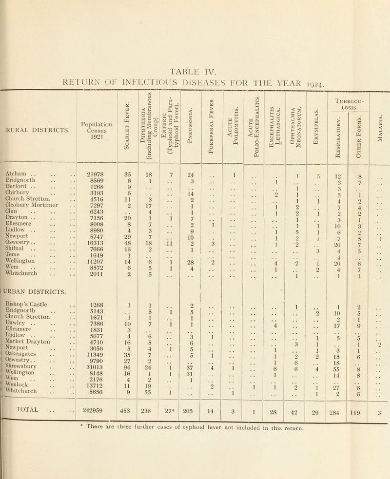 1024. RETURN ()l TABLE IV. INEEC'llOUS DiSEyXSES T'OR THE YEAR RURAL DISTRICTS. Po]nilation Census 1921 Scarlet Fever. Diphtheria (including Membranous Croup). Enteric (Typhoid and Para¬ typhoid Fever). Pneumonia. PuERPER.AL Fever Acute POLIOMYITIS. Acute Polio-Encephalitis. Encephalitis Lethargica. Ophthalmia Neon.atoru.m. .4tcham . . 21978 35 18 7 24 1 I Bridgnorth 8569 6 1 3 \ Biirford . . 1268 9 ] Chirburv 3193 6 14 9 1 Church Strctton 4516 11 3 2 1 Cleobury Mortimer 7297 2 17 1 1 9 Clun 6243 4 1 1 2 Drayton .. 7156 20 1 i 7 1 Ellesmere 8008 8 7 9 1 1 Ludlow .. 8980 4 3 9 1 Newport 5747 29 7 10 1 9 Oswestry.. 16313 48 18 ii 2 3 1 2 Shifnal 7666 16 2 1 Teme 1649 1 Wellington 11207 14 6 i 28 2 4 2 V\em 8572 6 5 1 4 1 1 Whitchurch 2011 2 5 1 URBAN DISTRICTS. 1 1 Bishop’s Castle 1268 1 1 2 1 1 Bridgnorth 5143 5 1 5 Church Stretton 1671 i 1 1 * • Dawley .. 7386 10 7 i 1 4 • * Ellesmere 1831 3 • • Ludlow . . 5677 4 6 3 1 • • * * 1 Market Drayton 4710 16 5 6 • * Newport 3056 5 4 1 5 j Oakengates 11349 35 7 5 1 1 9 Oswestry. . 9790 27 2 1 Shrewsbury 31013 94 24 i 37 4 1 6 Wellington 8148 16 1 1 31 1 1 Wem 2176 4 9 1 Wenlock 13712 11 19 2 • • 1 1 1 9 W'hitchurch 5656 9 55 1 1 1 TOTAL 242959 453 236 27* 205 14 3 1 1 28 42 1 in -fi vJ W cu 55 > 'Jj Tubercu¬ losis. o H < S w W Ph 12 3 3 5 4 7 2 3 10 6 7 20 4 4 20 4 1 1 10 2 17 3 15 18 55 14 27 9 C5 O fa « u s H o 8 7 1 2 4 2 1 3 2 5 7 5 t) 7 1 0 1 9 5 1 1 6 8 8 6 6 a < < 119 There are three further cases of typhoid fever not included in this return.