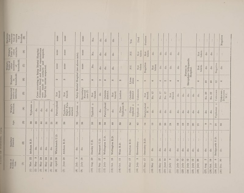 O ^ (i C rt C O fll § o o '—' £ -a o >1 OJ x- Bl •c 5 ci *0 . 00 o o ^ 2 9 rt « ® V^H 'S 3 «■£ E O S ^ 11 o '■> ^ . 'o o o fi 43 fi.S S 3 3 12 _g 'O © o 4^ o © © o 0) P P o cn « tr C ^ .2 (ti 4J -c U IT rt < © © bo < d C .ti ^ CO c^ ffi i 3 “ © ^ § 3 &J ■S * o •S ^ fcs P <n T3 © o. u w © M-H ° t © o xl © o > ^ ? (n CO S3.9 .ti P ■*-* C CO cti U)0 + p to O -C X CO Q cd S rt 43 o o lo X o TJ 0 g © — > ■ (N <N X a xi -M © o © 2 o 43 a >> +J oj X XJ 4J © o © ^ 2 cti ^*‘S3 to Ph XJ t3 Hc« ^ 6 Q P4 e oj 43 © w p^ _o 2 + o 43 ft >. H 03 X) cr 73 © CU P CO , g iH © O n CO O o :z; o :z; o ;2; o X3 XI -M © o © 2 + 2 ‘3 43 H X C^l o X X M P P © 'I c3 Q CO bib p < o X o X o X o X X .9 ^ w 2 2 p to O T3 O 43 &+ O X o X o X o ^ Jz; rt o X <N (i © X P P c o 4-> b/) P ifi (13) Oct. 25 Wellington R.D. X © > © > Yes © 5 2 0 • * • X © ft Nil. II Not j aken i do. do. do. 1 •op do. Not aken. do. do. , . -M © .fn 4J © © © G > rt CL > j Nil. 1 Not take 2 c3 bO © iz; Not take] do. do. do. •op G O X to 4J rt © Ih 4-) s2o-a 5 £ o Not taken do. do. 4-> ri bjo © :z; do. aj CO IT) •S o X lO X CL O X o o M X P 2 CT) London Outside district 1 Unknown ^ Not traced. No. 17 I d No. 17 Not ! traced. | do. 1 do. do. do. do. No. 20 No. 27 Unknown Unknown ; Defective W.C. P . to + + X 'o + Para- Typhosu + Para¬ typhoid 2 ‘o 43 Oi H ft^ ^ • 15m Ih a P do. do. do. do. do. do. do. do. do. do. do. to P CO O 43 a >. H 58 54 1 42 1 26 56 (N Oi a> r*^ CD 20 CN IN 20 58 • • • • • • P P • Q • • I Q P^' P 43 4J c o Ih +J U o G -4-> § to © d d d d 6 d d d d d d c d © rt X X X X X X X X X X X X X ;h Q 43 X CO o 2 p ~ IN lO (N X (N <N (N C<J X X X 4J o3 © G X 4-» © O fcrH P i-n p >-n P P P p p p < O O p © p iTT x' X oT C' ?r 5? tp x^ ST 3- p- p- cs £i 2i Si C^J X