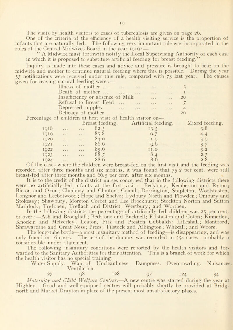 1 he visits l)y lieallh \ isilors tc cases of tuberculosis are given on page 26. One of the criteria of the efficiency of a health visiting service is the proportion of infants that are naturally fed. The following very important rule was incorporated in the rules of the Central Midwiv^es Board in the year IQIQ : — “ A Midwife must forthwith notify the Local Supervising Authority of each case in which it is proposed to substitute artificial feeding for breast feeding.” Inquiry is made into these cases and advice and pressure is brought to bear on the midwife and mother to continue natural feeding where this is possible. During the year 57 notifications were received under this rule, compared with 73 last year. The causes given for ceasing natural feeding were : — Illness of mother ... ... ... ... ... 5 Death of mother ... ... ... ... ... l Insufficiency or absence of Milk ... ... 20 Refusal to Breast Feed ... ... ... ... 7 Depressed nipples ... ... ... ... 4 Delicacy of mother ... ... ... ... 20 Percentage of children at first visit of health visitor on— 1918 Breast feeding. 82.5 Artificial feeding. 13-5 Mixed feeding 3-8 igig 85.8 9-7 4-4 1920 84.0 II.9 3-9 1921 86.6 9.6 3-7 1922 85.6 11.0 3-2 1923 88.7 8.4 2.7 1924 88.6 8.6 2.8 Of the cases where the children were breast-fed on the first visit and the feeding was recorded after three months and six months, it was found that 75.2 per cent, were still breast-fed after three months and 66.5 per cent, after six months. It is to the credit of the district nurses concerned that in the following districts there were no artificially-fed infants at the first \'isit:—Beckbury, Kemberton and Ryton; Bicton and Oxon; Clunbury and Clunton; Cound; Dorrington, Stapleton, Woolstaston, Longnor and Leebotwood ; Hope and Shelve; Lydbury North and Plowden; Oniburv and Stokesay; Shawbury, Moreton Corbet and Lee Brockhurst; Stockton Norton and Sutton Maddock; Trefonen, Treflach and District; Westbury; and Worthen. In the following districts the percentage of artificially-fed children was 25 per cent, or over:—Ash and Broughall; Bedstone and Bucknell; Edstaston and Coton; Kinnerley, Knockin and Melvcrley; Leaton, Fitz and Preston Gubbalds; Lillcshall; Montford, Shrawardine and Great Ness; Prees; Tilstock and Alkington ; Whixall; and Woore. The long-tube bottle—a most insanitary method of feeding—is disappearing, and was only found in 16 cases. The use of the dummy was recorded in 554 cases—probably a considerable under statement. The following insanitary conditions were reported by the health visitors and for¬ warded to the Sanitary Authorities for their attention. This is a branch of work for which the health visitor has no special training. Water Supply. Want of Unclcanliness. Dampness. Overcrowding. Nuisances. Ventilation. 27 q8 128 97 124 34 Mater72ity anrl Child Welfare Centres.—A new centre was started during the >ear at Highley. Good and well-equipped centres will probably shortly be provided at Bridg¬ north and Market Drayton in place of the present most unsatisfactory places.