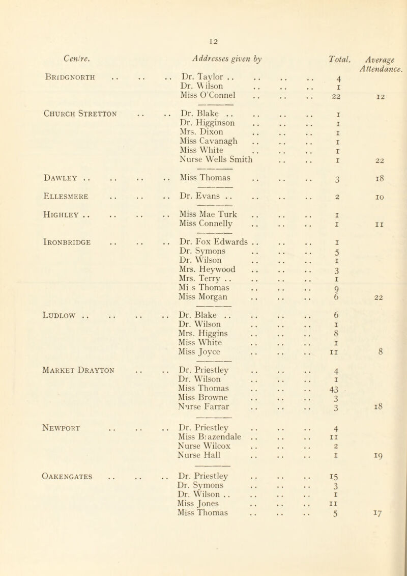 Cenire. Bridgnorth Church Stretton Dawley .. Ellesmere Highley .. Ironbridge Ludlow .. Market Drayton Newport Oakengates A ddresses given by Total. Dr. Taylor .. . . .. ,, 4 Dr. M ilson ,. .. .. i Miss O’Connel .. .. ., 22 Dr. Blake .. .. . . .. i Dr. Higginson .. .. .. i Mrs. Dixon .. ., .. i Miss Cavanagh .. .. .. i Miss White .. .. .. i Nurse Wells Smith . . .. i Miss Thomas .. . . . . 3 Dr. Evans . . .. ., .. 2 Miss Mae Turk .. . . .. i Miss Connelly .. .. .. i Dr. Fox Edwards .. .. .. i Dr. Symons .. .. .. 5 Dr. Wilson .. .. .. i Mrs. Heywood .. .. .. 3 Mrs. Terr}’ .. .. . . ., i Mi s Thomas .. .. .. 9 Miss Morgan .. .. .. 6 Dr. Blake .. .. .. .. 6 Dr. Wilson .. .. .. i Mrs. Higgins . . .. .. 8 Miss White .. .. .. i Miss Joyce .. .. .. ii Dr. Priestley .. . . .. 4 Dr. Wilson . . .. .. i Miss Thomas .. .. . . 43 Miss Browne . . . . .. 3 Nurse Farrar . . . . .. 3 Dr. Priestley .. .. .. 4 Miss B:azendale .. .. .. ii Nurse Wilcox .. .. .. 2 Nurse Hall .. .. .. i Dr. Priestley .. .. .. 15 Dr. Symons .. .. .. 3 Dr. Wilson .. .. .. .. i Miss Jones .. .. .. ii Miss Thomas .. .. .. 5 Average A ttendance. 12 22 18 10 IT 22 8 18 19 17