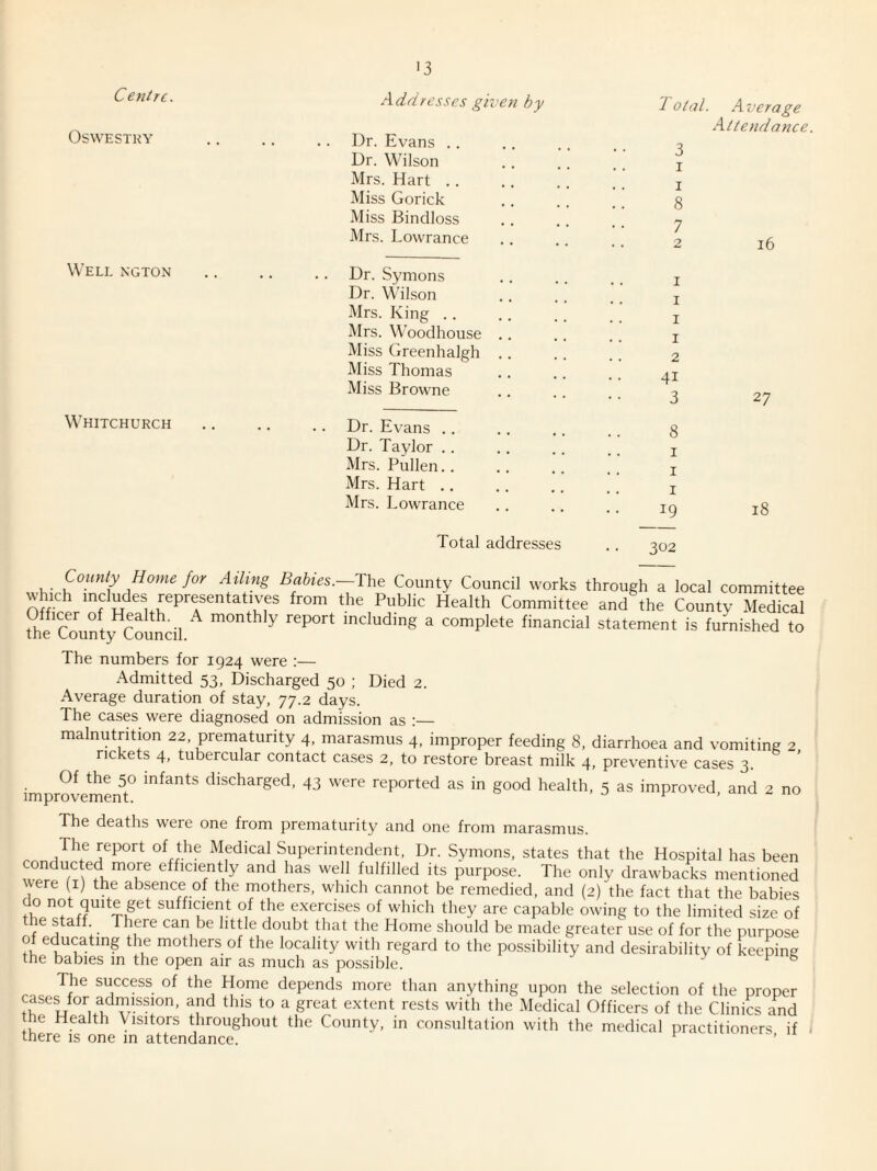 Centre. Oswestry Addresses given by Dr. Evans ,. Dr. Wilson Mrs. Hart .. Miss Gorick Miss Binclloss Mrs. Lowrance Well ngton Dr. Symons Dr. Wilson Mrs. King .. Mrs. Woodhouse Miss Greenhalgh Miss Thomas Miss Browne Whitchurch Dr. Evans .. Dr. Taylor .. Mrs. Pullen.. Mrs. Hart .. Mrs. I -owrance Total addresses 1 otal. Average Attendance. 3 I 1 8 7 2 i6 I I I 1 2 41 3 8 I I I 19 302 27 18 County Home for Ailing Babies.—Ihe County Council works through a local committee w ich includes representatives from the Public Health Committee and the County Medical ^^e^Qjunt^Council ^ report including a complete financial statement is furnished to The numbers for 1924 were :— Admitted 53, Discharged 50 ; Died 2. Average duration of stay, 77.2 days. The cases were diagnosed on admission as :— malnutrition 22, prematurity 4, marasmus 4, improper feeding 8, diarrhoea and vomiting 2 rickets 4, tubercular contact cases 2. to restore breast milk 4, preventive cases 3. ' Of the 50 infants discharged, 43 were reported as in good health, 5 as improved, and 2 no The deaths were one from prematurity and one from marasmus. report of the Medical Superintendent, Dr. Symons, states that the Hospital has been onducted more efficiently and has well fulfilled its purpose. The only drawbacks mentioned vere (i) the absence of the mothers, which cannot be remedied, and (2) the fact that the babies sufficient of the exercises of which they are capable owing to the limited size of the staff There can be little doubt that the Home should be made greater use of for the purpose of educating the mothers of the locality with regard to the possibility and desirability of Leping the babies in the open air as much as possible. t p 5 The success of the Home depends more than anything upon the selection of the proper cases for admission, and this to a great extent rests with the Medical Officers of the Clinics and the Health Visitors throughout the County, in consultation with the medical practitioners if there is one in attendance.