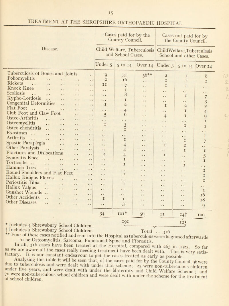 TREATMENT AT THE SHROPSHIRE ORTHOPAEDIC HOSPITAL. Disease. Tuberculosis of Bones and Joints Poliomyelitis Rickets Knock Knee Scoliosis Kypho-Lordosis Congenital Deformities ,. Flat Foot .. Club Foot and Claw Foot Osteo-Arthritis Osteomyelitis Osteo-chondritis . . Exostoses .. Arthritis Spastic Paraplegia Other Paralysis Fractures and Dislocations Synovitis Knee Torticollis .. Hammer Toes Round Shoulders and Flat Feet Hallux Ridigus Flexus Periostitis Tibia , . Hallux Valgus Gunshot Wounds . . Other Accidents .. Other Diseases Cases paid for by the Cases not paid for by County Council. ' the County Council. Child Welfare, Tuberculosis ChildWelfare,Tuberculosis and School Cases. School and other Cases. Under 5 5 to 14 Over 14 Under 5 5 to 14 Over 14 9 31 ^5** 2 I 8 2 16 I I I II 7 I I . I 1 ) 8 I 7 • I • • 3 I 2 , .. I 2 2 4 I 4 5 6 4 I 9 • • .. • • • • I I 3 I 3 • • I • • .. • • I I I 7 • • 4 I 2 4 I 1 I 4 4 I 5 ; I • • I 1 • • I I , , • • . . . . i I • • I .. I .. 1 .. « • • . I I . . • . • • . . • • I ' ■ • • « • 16 I I 18 • • 3 .. 9 34 lOI* * 56 II 1 i4t 100 191 V 125 V-^ * Includes 4 Shrewsbury School Children. + Includes 5 Shrewsbury School Children. Total .. 316 ** hour of these cases notified and sent into the Hospital as tuberculous were diagnosed afterwards to be Osteomyelitis, Sarcoma, Functional Spine and Fibrositis. In all, 316 cases have been treated at the Hospital, compared with 265 in 1023. So far as we are aware all the cases really needing treatment have been dealt with. This is very satis¬ factory. It is our constant endeavour to get the cases treated as early as possible. Analysing this table it will be seen that, of the cases paid for by the County Council 06 were due to tuberculosis and were dealt with under that scheme ; 25 were non-tuberculous children under five years, and were dealt with under the Maternity and Child Welfare Scheme • and 70 were non-tuberculous school children and were dealt with under the scheme for the treatment ot school children.