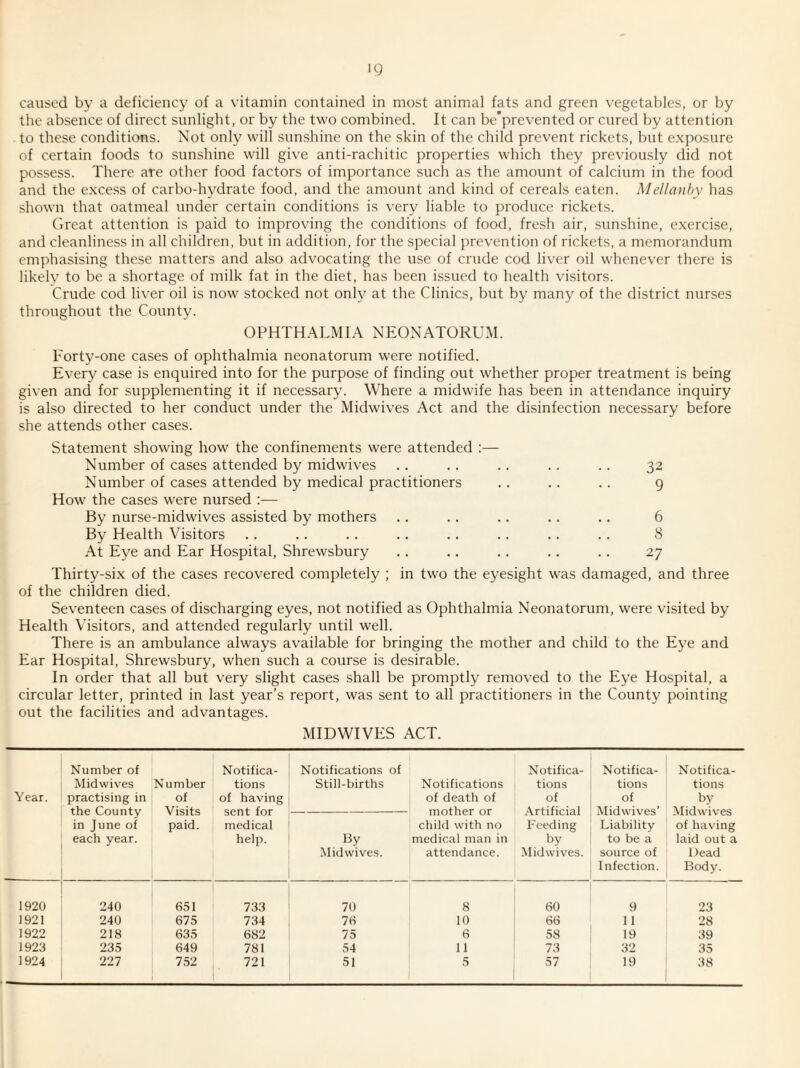 ig caused by a deficiency of a vitamin contained in most animal fats and green vegetables, or by the absence of direct sunlight, or by the two combined. It can be’prevented or cured by attention to these conditions. Not only will sunshine on the skin of the child prevent rickets, but e.xposure of certain foods to sunshine will give anti-rachitic properties which they previously did not possess. There are other food factors of importance such as the amount of calcium in the food and the excess of carbo-hydrate food, and the amount and kind of cereals eaten. Mellanhy has shown that oatmeal under certain conditions is very liable to produce rickets. Great attention is paid to improving the conditions of food, fre.sh air, sunshine, exercise, and cleanliness in all children, but in addition, for the special prevention of rickets, a memorandum emphasising these matters and also advocating the use of crude cod liver oil whenever there is likely to be a shortage of milk fat in the diet, has been issued to health visitors. Crude cod liver oil is now stocked not only at the Clinics, but by many of the district nurses throughout the County. OPHTHALMIA NEONATORUM. Forty-one cases of ophthalmia neonatorum were notified. Every case is enquired into for the purpose of finding out whether proper treatment is being given and for supplementing it if necessary. Where a midwife has been in attendance inquiry is also directed to her conduct under the Midwives Act and the disinfection necessary before she attends other cases. Statement showing how the confinements were attended :— Number of cases attended by midwives .. .. .. . . .. 32 Number of cases attended by medical practitioners .. .. .. 9 How the cases were nursed :— By nurse-midwives assisted by mothers .. .. .. .. ., 6 By Health Visitors .. . . .. . . .. .. .. . . 8 At Eye and Ear Hospital, Shrewsbury .. .. .. .. .. 27 Thirty-six of the cases recovered completely ; in two the eyesight was damaged, and three of the children died. Seventeen cases of discharging eyes, not notified as Ophthalmia Neonatorum, were visited by Health Visitors, and attended regularly until well. There is an ambulance always available for bringing the mother and child to the Eye and Ear Hospital, Shrewsbury, when such a course is desirable. In order that all but very slight cases shall be promptly removed to the Eye Hospital, a circular letter, printed in last year’s report, was sent to all practitioners in the County pointing out the facilities and advantages. MIDWIVES ACT. Year. Number of Midwives practising in the County in June of each year. Number of Visits paid. Notifica¬ tions of having sent for medical help. Notifications of Still-births Notifications of death of mother or child with no medical man in attendance. Notifica¬ tions of .Vrtificial Feeding by Midwives. Notifica¬ tions of Midwives’ Liability to be a source of Infection. Notifica¬ tions by Midwives of having laid out a Dead Body. By iNIidwives. 1920 240 651 733 70 8 60 9 23 1921 240 675 734 76 10 66 11 28 1922 218 635 682 75 6 58 19 39 1923 235 649 781 54 11 73 32 35