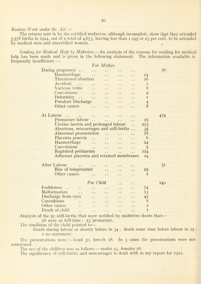 Routine Work under the Act:— The returns sent in by the certified midwives, although incomplete, show that they attended 3,578 births in 1924, out of a total of 4,673, leaving less than 1,095 or 23 per cent, to be attended by medical men and uncertified women. , Sending for Medical Help by Midwives.—An analysis of the reasons for sending for medical help has been made and is given in the following statement. The information available is frequently insufficient :— For Mother. During pregnancy .. Haemorrhage Threatened abortion Accident Varicose veins Convulsions Deformity . . Purulent Discharge Other causes 24 26 I 8 4 I 4 8 At Labour . . Premature labour .. .. .. .. 15 LTerine inertia and prolonged labour .. 223 Abortions, miscarriages and still-births .. 35 Abnormal presentation ., .. .. 18 Placenta praevia .. .. .. .. 6 Haemorrhage .. .. .. .. 24 Convulsions .. .. .. .. 5 Ruptured perinaeum .. .. .. 124 Adherent placenta and retained membranes 24 474 After Labour .. .. .. .. .. 31 Rise of temperature .. ., .. 29 Other causes .. .. .. .. 2 For Child .. .. 140 Feebleness .. .. .. .. .. .. 74 Malformation .. .. .. .. .. 13 Discharge from eyes .. .. .. .. 42 Convulsions . . . . .. .. .. 8 Other causes .. .. .. .. . . 2 Death of child .. .. .. . . .. i Analysis of the 51 still-births that were notified by midwives shows that— 28 were at full-time ; 23 premature. The condition of the child pointed to— Death during labour or shortly before in 34 ; death some time before labour in 15 ; 2 no statement. Tl'.e presentations were :—head 30, breech 18. In 3 cases the presentations were not mentioned. The se.\ of the children was as follows ;—males 23, females 28. The significance of still-births and miscarriages is dealt with in my report for 1921.