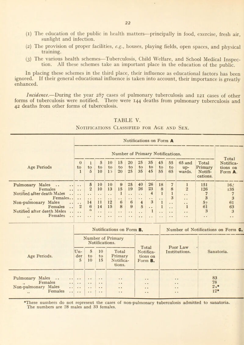 (1) The education of the public in health matters—principally in food, exercise, fresh air, sunlight and infection. (2) The provision of proper facilities, e.g., houses, playing fields, open spaces, and physical training. (3) The various health schemes—Tuberculosis, Child Welfare, and School Medical Inspec¬ tion. All these schemes take an important place in the education of the public. In placing these schemes in the third place, their influence as educational factors has been ignored. If their general educational influence is taken into account, their importance is greatly enhanced. Incidence.—During the year 287 cases of pulmonary tuberculosis and 121 cases of other forms of tuberculosis were notified. There were 144 deaths from pulmonary tuberculosis and 42 deaths from other forms of tuberculosis. TABLE V. Notifications Classified for Age and Sex. Notifications on Form A Number of Primary Notifications. 0 1 5 10 15 20 25 35 45 55 65 and Total Age Periods to to to to to to to to to to up- Primary 1 5 10 1') 20 25 35 45 55 65 wards. Notifi- cations. Pulmonary Males 5 10 10 9 25 40 26 18 7 1 151 ,, Females , , 2 10 13 15 19 26 23 8 8 2 126 Notified after death Males .. 1 . , . . 4 1 1 7 ,, Females.. 3 . . 3 Non-pulmonary Males , • 14 11 12 6 6 4 3 1 . . 5? ,. Females .. 2 6 14 15 8 9 5 . • 1 , , 1 6i Notified after death Males .. 0 1 , , 3 ,, Females ■■ Total Notifica¬ tions on Foim A. 16-' 135 7 3 61 63 3 Age Periods. Notifications on Forr a B. Number of Notifications on Form C. Number of Primary Notifications. Total Notifica¬ tions on Form B. Poor Law Institutions. Sanatoria. Un¬ der 5 5 10 to to 10 15 Total Primary Notifica¬ tions. Pulmonary Males ! 83 ., Females . , 78 Non-pulmonary Males . . . . 2i-* ,, Females .. .. 1 .. • • • • • • 12* *These numbers do not represent the cases of non-pulmonary tuberculosis admitted to sanatoria. The numbers are 28 males and 33 females.