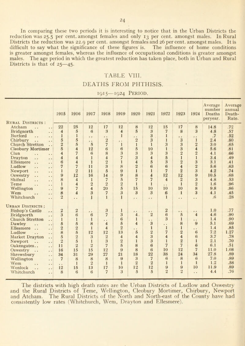 In comparing these two periods it is interesting to notice that in the Urban Districts the reduction was 25.5 per cent, amongst females and only 13 per cent, amongst males. In Rural Districts the reduction was 22.g per cent, amongst females and 26 per cent, amongst males. It is difficult to say what the significance of these figures is. The influence of home conditions is greater amongst females, whereas the influence of occupational conditions is greater amongst males. The age period in which the greatest reduction has taken place, both in Urban and Rural Districts is that of 25—45. TABLE Vni. DEATHS FROM PHTHISIS. 1Q15—1Q24 Period. Rural Districts : 1915 1916 1917 1918 1919 1920 1921 1922 1923 1924 .Average number Deaths peryear. Average annual Death- Rate. Atcham 22 25 12 17 12 8 12 15 17 8 14.8 .72 Bridgnorth 4 5 6 3 4 5 3 7 8 3 4.8 .57 Burford 1 1 , , 1 3 1 , , , . .7 .52 Chirbury 5 5 , , 2 2 3 1 3 1 2.4 .80 Church Stretton 2 5 5 7 i 1 1 3 3 2 3.0 .65 Cleobury Mortimer 5 4 12 6 6 5 10 1 3 4 5.6 .81 Clun 4 7 6 8 3 3 3 3 2 2 4.1 66 Drayton 4 4 1 4 7 3 4 5 1 1 3.4 .49 Ellesmere .. 6 4 1 2 1 4 5 3 2 3 3.1 .41 Ludlow 7 7 11 3 8 2 6 6 4 2 5.6 .63 Newport 1 2 11 5 9 1 1 7 2 3 4.2 .74 Oswestry 9 12 16 14 9 8 4 12 12 9 10.5 .68 Shifnal 8 4 1 7 5 7 7 4 2 3 4.8 .53 Teme 1 4 2 2 2 1 1 1 2 1.6 .96 Wellington 9 7 4 20 5 15 10 io 10 8 9.8 .86 Wem 8 4 3 7 3 3 3 6 1 3 4.1 .45 Whitchurch 2 1 1 1 1 .6 .28 Urban Districts : Bishop’s Castle 2 2 3 1 , , 2 . . . . 1.0 .77 Bridgnorth 3 6 6 7 3 4. 2 6 5 4 4.6 .90 Church Stretton 1 1 1 6 1 3 1 . . 1.4 .90 Dawley 5 5 8 4 5 4 3 . . 8 9 5.1 .69 Ellesmere .. 2 2 1 4 2 . , 1 1 1 . . 1.4 .85 Ludlow 8 5 12 12 13 5 2 7 2 6 7.2 1.27 Market Drayton .. 5 2 3 2 4 4 3 4 4 6 3.7 .78 Newport 2 5 1 3 2 1 3 1 2 1 2.1 .70 Oakengates.. 11 2 2 7 5 8 6 7 7 6 6.1 .51 Oswestry 16 15 15 12 9 8 6 10 12 7 11.0 LOS Shrewsbury 34 31 29 27 21 18 22 38 24 34 27.8 .89 Wellington 7 8 8 8 9 3 7 6 8 6 7.0 .89 Wem , . 1 2 1 1 2 2 1 1 1 1.2 .58 Wenlock 12 15 13 17 10 12 12 9 9 10 11.9 .89 Whitchurch 8 6 6 7 3 5 5 2 2 • * 4.4 .76 The districts with high death rates are the Urban Districts of Ludlow and Oswestry and the Rural Districts of Teme, Wellington, Cleobury Mortimer, Chirbury, Newport and Atcham. The Rural District.s of the North and North-east of the County have had consistently low rates (Whitchurch, Wem, Drayton and Ellesmere).