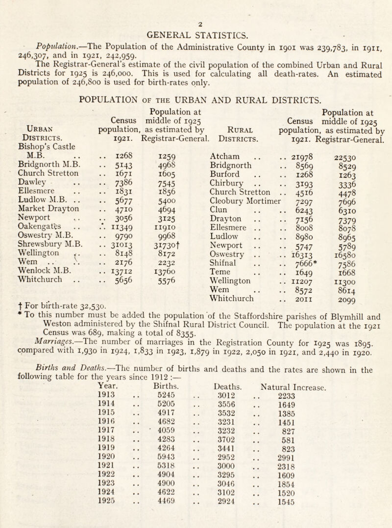 GENERAL STATISTICS. Population.—The Population of the Administrative County in 1901 was 239,783, in 1911, 246,307, and in 1921, 242,959. The Registrar-General’s estimate of the civil population of the combined Urban and Rural Districts for 1925 is 246,000. This is used for calculating all death-rates. An estimated population of 246,800 is used for birth-rates only. Urban Districts. Bishop’s Castle M.B. Bridgnorth M.B. Church Stretton Dawley Ellesmere Ludlow M.B. Market Drayton Newport Oakengat'es Oswestry M.B. Shrewsbury M.B. Wellington i. W'em Wenlock M.B. Whitchurch POPULATION of the URBAN AND RURAL DISTRICTS. Population at Census middle of 1925 Census population, as estimated by Rural populatioi Population at middle of 1925 Registrar-General. 22530 8529 1263 3336 4478 7696 6310 7379 8078 8965 5789 16580 * 7586 1668 11300 8614 ^ 2099 7 For birth-rate 32,530. * To this number must be added the population of the Staffordshire parishes of Blymhill and Weston administered by the Shifnal Rural District Council. The population at the 1921 Census was 689, making a total of 8355. Marriages.—The number of marriages in the Registration County for 1925 was 1895. compared with 1,930 in 1924, 1,833 in 1923. 1.879 in 1922, 2,050 in 1921, and 2,440 in 1920. 1921. Registrar-General. Districts. 1921. 1268 1259 Atcham 21978 5M3 4968 Bridgnorth S569 1671 1605 Burford 1268 7386 7545 Chirbury 3193 1831 1856 Church Stretton .. 45i6 5677 5400 Cleobury Mortimer 7297 4710 4694 Clun 6243 3056 3125 Drayton 7156 11349 11910 Ellesmere 8008 9790 9968 Ludlow 8980 31013 3I73°t Newport 5747 8148 8172 Oswestry .. 16313 2176 2232 Shifnal 7666 13712 13760 Teme 1649 5656 5576 Wellington 11207 Wem 8572 Whitchurch 2011 Births and Deaths.—The number of births and deaths and the rates are shown in the following table for the years Year. since 1912 :— Births. Deaths. Natural Increase. 1913 5245 3012 2233 1914 5205 3556 1649 1915 4917 3532 1385 1916 4682 3231 1451 1917 • 4059 3232 827 1918 4283 3702 581 1919 4264 3441 823 1920 5943 2952 2991 1921 5318 3000 2318 1922 4904 3295 1609 1923 4900 3046 1854 1924 4622 3102 1520 1925 4469 2924 1545