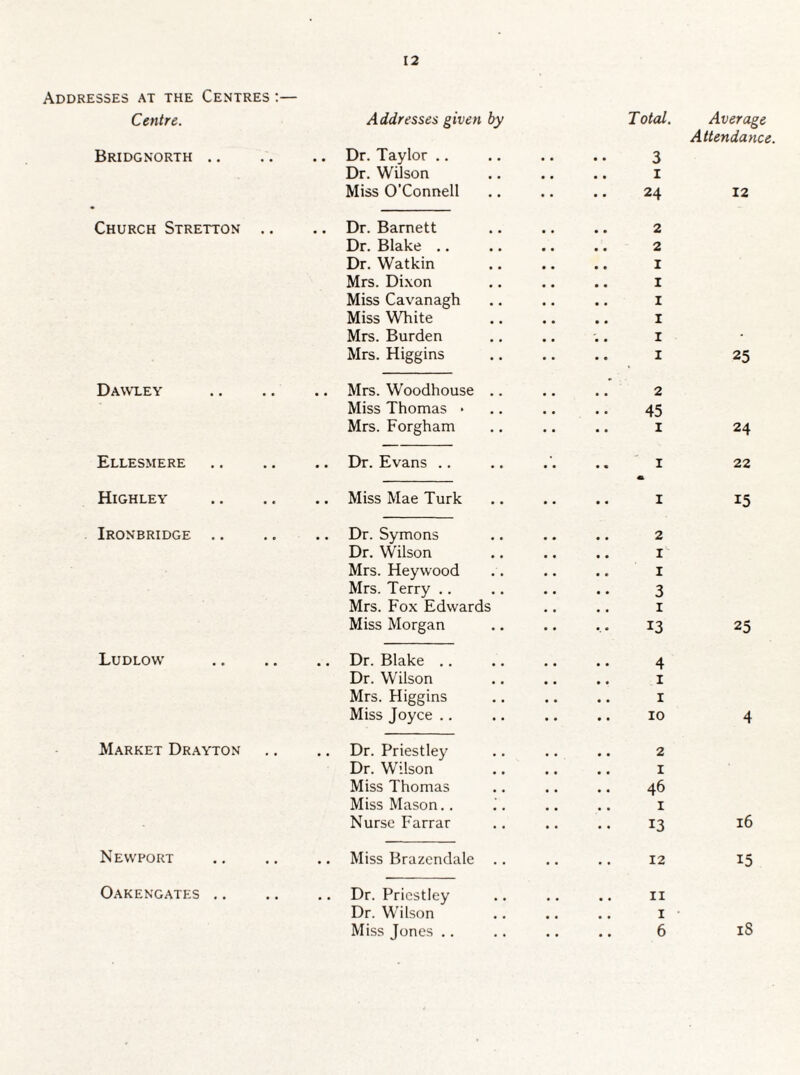 Addresses at the Centres :— Centre. Addresses given by Bridgnorth Dr. Taylor .. Dr. Wilson Miss O’Connell Total. 3 i 24 Average Attendance. 12 Church Stretton .. .. Dr. Barnett Dr. Blake .. Dr. Watkin Mrs. Dixon Miss Cavanagh Miss White Mrs. Burden Mrs. Higgins 2 2 I I I I I I 25 Dawley .. .. .. Mrs. Woodhouse Miss Thomas > Mrs. Forgham 2 45 1 24 Ellesmere Dr. Evans 1 22 Highley .. Miss Mae Turk 1 15 Ironbridge .. .. Dr. Symons 2 Dr. Wilson I Mrs. Heywood I Mrs. Terry .. 3 Mrs. Fox Edwards 1 Miss Morgan 13 25 Ludlow .. Dr. Blake .. 4 Dr. Wilson 1 Mrs. Higgins 1 Miss Joyce .. 10 4 Market Drayton .. Dr. Priestley 2 Dr. Wilson 1 Miss Thomas 46 Miss Mason.. 1 Nurse Farrar 13 16 Newport .. Miss Brazendale 12 15 Oakengates .. .. Dr. Priestley 11 Dr. Wilson 1 Miss Jones .. 6 iS