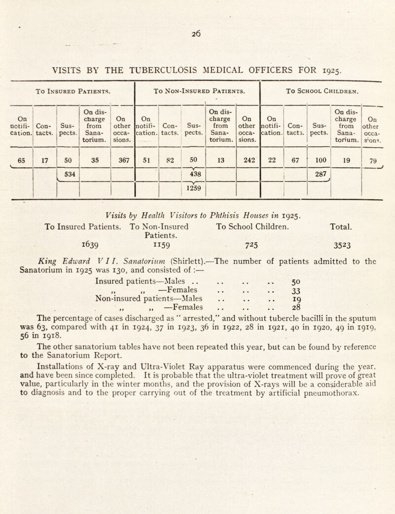 VISITS BY THE TUBERCULOSIS MEDICAL OFFICERS FOR 1925. To Insured Patients. To Non-Insured Patien 1 TS. To School Children. On notifi¬ cation. Con¬ tacts. Sus¬ pects. On dis¬ charge from Sana¬ torium. On other occa¬ sions. On notifi¬ cation. ! Con- Sus- tacts. pects. On dis¬ charge from Sana¬ torium. On other occa¬ sions. On notifi¬ cation . Con¬ tacts. Sus¬ pects. On dis¬ charge from Sana¬ torium. On other occa- s’ons. 65 u 17 50 35 367 51 82 50 13 242 22 67 100 19 79 534 c 438 287 _j 1259 Visits by Health Visitors to Phthisis Houses in 1925. To Insured Patients. To Non-Insured To School Children. Patients. 1639 IT59 725 Total. 3523 King Edward VII. Sanatorium (Shirlett). Sanatorium in 1925 was 130, and consisted of:— Insured patients—Males .. ,, ,, —Females Non-insured patients—Males ,, ,, —Females The number of patients admitted to the 50 33 19 28 The percentage of cases discharged as  arrested,” and without tubercle bacilli in the sputum was 63, compared with 41 in 1924, 37 in 1923, 36 in 1922, 28 in 1921, 40 in 1920, 49 in 1919, 56 in 1918. The other sanatorium tables have not been repeated this year, but can be found by reference to the Sanatorium Report. Installations of X-ray and Ultra-Violet Ray apparatus were commenced during the year, and have been since completed. It is probable that the ultra-violet treatment will prove of great value, particularly in the winter months, and the provision of X-rays will be a considerable aid to diagnosis and to the proper carrying out of the treatment by artificial pneumothorax.