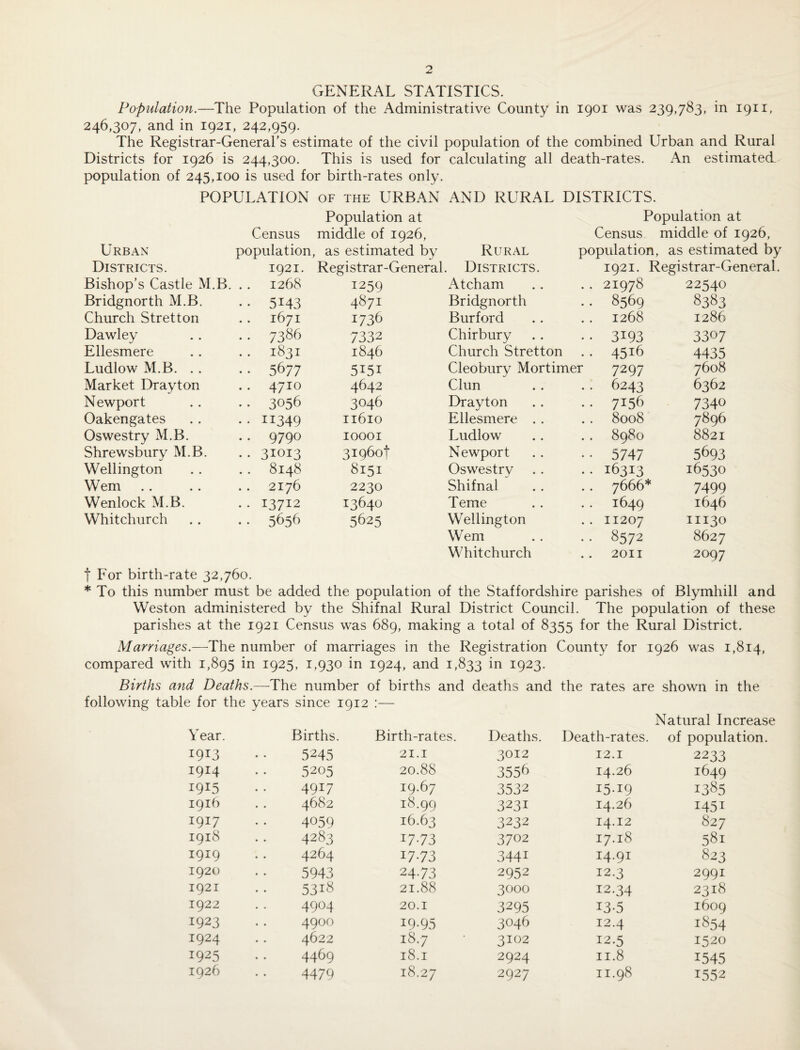 GENERAL STATISTICS. Population.—The Population of the Administrative County in 1901 was 239,783, in 1911, 246,307, and in 1921, 242,959. The Registrar-General’s estimate of the civil population of the combined Urban and Rural Districts for 1926 is 244,300. This is used for calculating all death-rates. An estimated population of 245,100 is used for birth-rates only. POPULATION OF THE URBAN Population at Census middle of 1926, AND RURAL DISTRICTS. Population at Census middle of 1926, Urban population, as estimated by Rural population. as estimated by Districts. 1921. Registrar-General . Districts. 1921. Registrar-General. Bishop’s Castle M.B. 1268 1259 Atcham .. 21978 22540 Bridgnorth M.B. .• 5143 4871 Bridgnorth .. 8569 8383 Church Stretton 1671 1738 Burford 1268 1286 Dawley •• 7386 7332 Chirburv • • 3193 3307 Ellesmere ■■ 1831 1846 Church Stretton •• 4516 4435 Ludlow M.B. .. •• 5677 5151 Cleobury Mortimer 7297 7608 Market Drayton •■ 4710 4642 Clun • • 6243 6362 Newport ■. 3056 3046 Drayton •• 7156 7340 Oakengates 11349 11610 Ellesmere . . .. 8008 7896 Oswestry M.B. •■ 9790 lOOOI Ludlow .. 8980 8821 Shrewsbury M.B. ■■ 31013 31960! Newport •• 5747 5693 Wellington .. 8148 8151 Oswestry .. 16313 16530 Wem .. 2176 2230 Shifnal 7666* 7499 Wenlock M.B. .. 13712 13640 Teme .. 1649 1646 Whitchurch •• 5656 5625 Wellington Wem Whitchurch .. I1207 •■ 8572 .. 2011 11130 8627 2097 t For birth-rate 32,760. * To this number must be added the population of the Staffordshire parishes of Blymhill and Weston administered by the Shifnal Rural District Council. The population of these parishes at the 1921 Census was 689, making a total of 8355 for the Rural District. Marriages.—The number of marriages in the Registration County for 1926 was 1,814, compared with 1,895 in 1925, 1,930 in 1924, and 1,833 iri 1923. Births and Deaths.—The number of births and deaths and the rates are shown in the following table for the years since 1912 :— Year. Births. Birth-rates. 1913 5245 21.1 1914 5205 20.88 1915 4917 19.67 1916 4682 18.99 1917 4059 16.63 1918 4283 1773 1919 4264 1773 1920 5943 24-73 1921 5318 21.88 1922 4904 20.1 1923 4900 19-95 1924 4622 18.7 1925 4469 18.1 1926 4479 18.27 Natural Increase Deaths. Death-rates, of population. 3012 12.1 2233 3556 14.26 1649 3532 15.19 1385 3231 14.26 1451 3232 14.12 827 3702 17.18 581 3441 14-91 S23 2952 12.3 2991 3000 12.34 2318 3295 13-5 1609 3046 12.4 1854 3102 12.5 1520 2924 II-8 1545 2927 11.98 1552