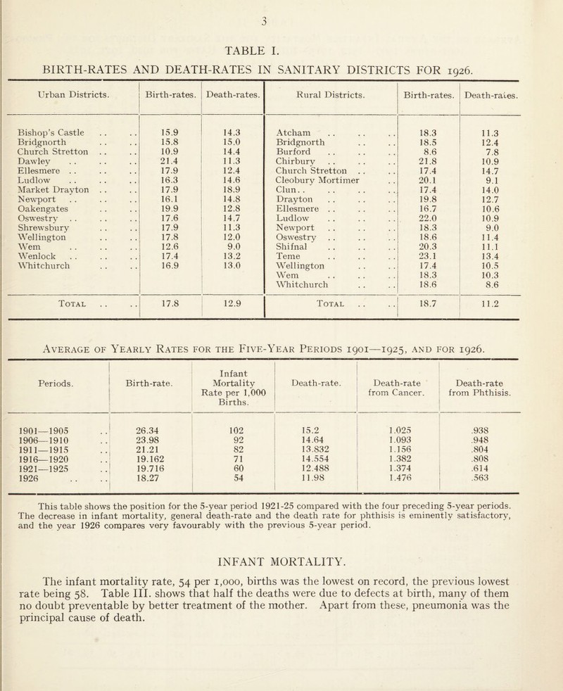 BIRTH-RATES AND DEATH-RATES IN SANITARY DISTRICTS FOR 1926. Urban Districts. Birth-rates. Death-rates. Rural Districts. Birth-rates. Death-rates. Bishop’s Castle 15.9 14.3 Atcham 18.3 11.3 Bridgnorth 15.8 15.0 Bridgnorth 18.5 12.4 Church Stretton 10.9 14.4 Burford 8.6 7.8 Dawley 21.4 11.3 Chirbury 21.8 10.9 Ellesmere . . 17.9 12.4 Church Stretton 17.4 14.7 Ludlow 16.3 14.6 Cleobury Mortimer 20.1 9.1 Market Drayton . . 17.9 18.9 Clun. . 17.4 14.0 New’port 16.1 14.8 Drayton 19.8 12.7 Oakengates 19.9 12.8 Ellesmere . . 16.7 10.6 Oswestry 17.6 14.7 Ludlow 22.0 10.9 Shrew’sbury 17.9 11.3 Newport 18.3 9.0 Wellington 17.8 12.0 Oswestry 18.6 11.4 Wem 12.6 9.0 Shifnal 20.3 11.1 Wenlock 17.4 13.2 Teme 23.1 13.4 Whitchurch 16.9 13.0 Wellington 17.4 10.5 Wem 18.3 10.3 Whitchurch 18.6 8.6 Total 17.8 12.9 Total 18.7 11.2 Average of Yearly Rates for the Five-Year Periods 1901—1925, and for 1926. Periods. Birth-rate. Infant Mortality Rate per 1,000 Births. Death-rate. Death-rate from Cancer. Death-rate from Phthisis. 1901—1905 26.34 102 15.2 1.025 .938 1906—1910 23.98 92 14.64 1.093 .948 1911—1915 21.21 82 13.832 1.156 .804 1916—1920 19.162 71 14.554 1.382 .808 1921—1925 19.716 60 12.488 1.374 .614 1926 18.27 54 11.98 1.476 .563 This table shows the position for the 5-year period 1921-25 compared with the four preceding 5-year periods. The decrease in infant mortality, general death-rate and the death rate for phthisis is eminently satisfactory, and the year 1926 compares very favourably with the previous 5-year period. INFANT MORTALITY. The infant mortality rate, 54 per 1,000, births was the lowest on record, the previous lowest rate being 58. Table III. shows that half the deaths were due to defects at birth, many of them no doubt preventable by better treatment of the mother. Apart from these, pneumonia was the principal cause of death.