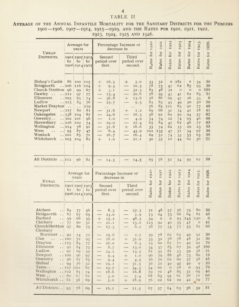 TABLE 11 Average of the Annual Infantile Mortality for the Sanitary Districts for the Periods 1901—1906, 1907—1914, 1915—1919, and the Rates for 1920, 1921, 1922, 1923, 1924, 1925 and 1926. Urban Districts. Average for years Percentage Increase or decrease in 0 (S c^ M M CM O' U r 1922 CO i CM M IH CM ON M 10 CM On M l-i CO CJ) u* 1901 to 1906 1907 to 1914 1915 to 1919 Second period over first. Third period over second. O) +J 'TJ 0 <4-1 c/2 0.) 0 cn ct i-H 0 C/2 <U 03 P^ 0 C/5 0 03 p^ 0 H-i C/2 0 H-> o3 p^ 0 c/5 0 03 Bishop’s Castle Bridgnorth Church Stretton Dawley .. Ellesmere Ludlow Market Drayton Newport Oakengates Oswestry. . Shrewsbury . . Wellington Wem Wenlock Whitchurch .. ; 86 106 96 112 T03 113 II7 138 '102 126 114 93 102 103 100 116 99 97 65 84 80 104 101 102 78 87 85 104 105 104 67 77 74 76 119 1 81 87 96 74 91 47 71 82 + 16.3 + 9-4 + 3-1 — 13-4 — 36.8 — 25.7 — 31.6 — 24.6 — 1.0 — 19.0 — 31-6 — 6.4 — 16.7 4 I • 0 + 5*0 — 10.3 — 32.3 — 20.6 + 13.6 — 9-5 • * + 1*2 — 16.3 - 4.9 — 27.4 + 16.6 — 45.9 - 16.4 - 21 . I 33 78 85 78 ^8 76 69 ; 58 54 65 55 102 69 30 32 73 48 93 86 83 85 66 92 74 84 74 135 52 55 0 47 32 43 69 45 III 31 69 22 47 62 47 74 10 182 62 0 41 47 49 85 34 59 74 62 35 51 33 44 0 85 0 62 26 50 91 41 94 95 46 29 54 55 62 34 95 0 85 33 30 77 18 57 46 77 23 97 65 56 50 39 105 51 0 59 48 41 82 68 63 55 36 55 21 All Districts . . 112 96 82 - 14.3 — M-5 65 78 52 54 59 62 58 Rural Districts. Average for years i Percentage Increase or decrease in 0 CM a> M M CM O' M CM CM <y- CO CM ON M l-l CM o^ M i/S M G^ M u CO 05 1901 to 1906 1907 to 1914 1915 to 1919 Second period over first. Third period over second. ! 0 <+1 n 0 03 Ph 0 M-t tfi o 4J C^ Pm 0 in <D o3 Ph 0 <4H ■n 0 o3 Ph 0 ’-M C/5 05 -M 03 P^ 0 HH in <D 4J o3 p^ 0 cn 0 Pi Atcham 84 77 56 — 8.3 — 27.3 i 71 48 57 56 75 80 56 Bridgnorth . . 87 67 65 — 23.0 — 2.9 73 64 73 66 64 82 45 Burford 59 68 35 + 15-2 — 48.5 34 0 0 95 143 150 0 Chirbury 77 60 51 — 22.1 — 15.0 123 92 40 53 47 0 41 ChurchStretton 97 80 75 — 17-5 — 6.2 76 11 35 77 53 82 65 Cleobury Mortimer . . 92 74 72 — 19.6 — 2.7 59 78 62 65 49 52 39 Clun 100 72 95 — 28.0 + 31-9 33 52 78 78 48 32 36 Drayton 115 84 77 — 26.0 — 8.3 25 60 67 71 49 92 76 Ellesmere 92 84 73 — 8.7 — 13-0 54 37 85 67 39 48 106 Ludlow 91 69 59 — 24.2 — 14*5 81 35 81 55 59 38 31 Newport 106 96 97 — 9.4 + 1.0 96 79 88 48 73 80 19 Oswestry 96 87 83 — 9.4 — 4-5 76 70 62 69 57 58 45 Shifnal 94 76 52 — 19.1 — 31-5 36 21 49 42 49 9 33 Teme.. 127 102 67 — 19.7 — 34*3 54 61 0 28 0 93 79 Wellington . . ro2 83 74 — 18.6 — 16.8 79 71 1 48 85 31 69 46 Wem .. 69 67 62 — 3-0 — 7-4 1 68 63 ; 95 61 76 71 63 Whitchurch . . 61 58 69 — 5-0 + 18.9 , 1 76 22 1 62 29 42 77 All Districts . . 1 93 78 69 — 16.1 1 — II-5 67 57 64 63 56 59 51