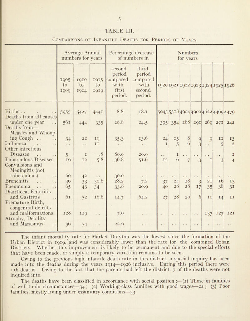 TABLE III. Comparisons of Infantile Deaths for Periods of Years. Average Annual numbers for years Percentage decrease of numbers in I f '^umbers or years < 1905 to 1909 1910 to 1914 1915 to 1919 second period compared with first period. third period compared with second period. 1920 1921 1922 1923 1924 1925 1926 Births .. 5955 5427 4441 8.8 18.1 3943 5318 4904 4900 4622 4469 4479 Deaths from all causes under one year 561 444 335 20.8 24-5 395 354 288 291 269 271 242 Deaths from— Measles and Whoop¬ ing Cough .. 34 22 19 35-3 13.6 24 15 8 9 9 II 13 Influenza • • II , , * , I 5 6 3 5 2 Other infectious Diseases 5 I .8 80.0 20.0 « • I I Tuberculous Diseases 19 12 5-8 36.8 51.6 12 6 7 3 I 3 4 Convulsions and Meningitis (not tuberculous) 60 42 30.0 « • * • • « • • Bronchitis 46 33 30.6 28.2 7.2 37 24 18 3 21 16 13 Pneumonia 65 43 34 33-8 20.9 40 28 28 17 35 38 31 Diarrhoea, Enteritis and Gastritis 61 52 18.6 14.7 64.2 27 28 20 6 10 14 II Premature Birth, congenital defects and malformations 128 119 7.0 137 127 121 Atrophy, Debility and Marasmus 96 74 • • 22.9 • • The infant mortality rate for Market Drayton was the lowest since the formation of the Urban District in 1919, and was considerably lower than the rate for the combined Urban Districts. Whether this improvement is likely to be permanent and due to the special efforts that have been made, or simply a temporary variation remains to be seen. Owing to the previous high infantile death rate in this district, a special inquiry has been made into the deaths during the years 1914—1926 inclusive. During this period there were 116 deaths. Owing to the fact that the parents had left the district, 7 of the deaths were not inquired into. The deaths have been classified in accordance with social position :—(i) Those in families of well-to-do circumstances—34 ; (2) Working-class families with good wages—22 ; (3) Poor families, mostly living under insanitary conditions—53.