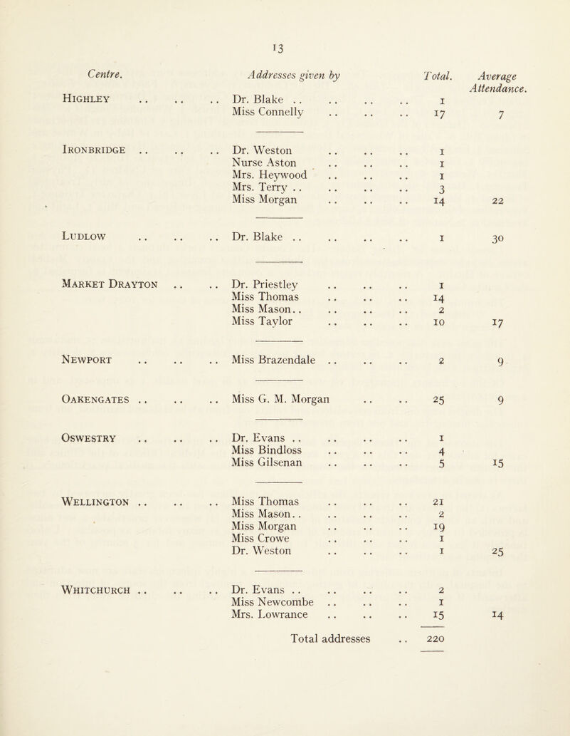 Centre. Highley Ironbridge Ludlow Market Drayton Newport Oakengates .. Oswestry Wellington .. Whitchurch .. Addresses given hy T otal. Average Attendance. Dr. Blake .. I Miss Connelly 17 7 Dr. Weston I Nurse Aston .. I Mrs. Heywood I Mrs. Terry .. 3 Miss Morgan 14 22 .. Dr. Blake . . I 30 Dr. Priestley Miss Thomas Miss Mason.. Miss Taylor 14 2 10 17 Miss Brazendale 2 9 Miss G. M. Morgan 25 9 Dr. Evans . . Miss Bindloss Miss Gilsenan Miss Thomas Miss Mason. . Miss Morgan Miss Crowe Dr. Weston I 4 5 15 21 2 19 I I 25 Dr. Evans .. Miss Newcombe Mrs. Lowrance 2 I 15 14 Total addresses « « 220
