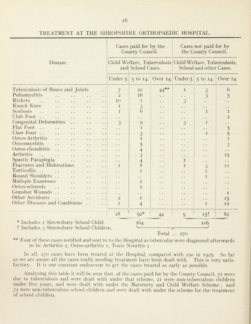 TREATMENT AT THE SHROPSHIRE ORTHOPAEDIC HOSPITAL. Disease. Cases paid for by the County Council. Cases not paid for by the County Council. Child Welfare, Tuberculosis and School Cases. 1 Child Welfare, Tuberculosis, School and other Cases. Linder 5. 5 to 14. Over 14. Under 5. 5 to 14. Over 14. Tuberculosis of Bones and Joints 7 20 44** I 3 6 Poliomyelitis 2 16 « • 3 5 Rickets 10 I 3 • • • • Knock Knee I 3 • • • * Scoliosis I 6 I I Club Foot . . 2 Congenital Deformities 3 9 3 j • » Flat Foot .. I * • 5 Claw Foot . . . . 3 I 5 Osteo-Arthritis . . .. .. I • • • • I Osteomyelitis 5 • • 3 Osteo-chondritis . . 4 • • • » Arthritis . . . . .. . . 3 15 Spastic Paraplegia 4 I .. Fractures and Dislocations I 8 I 3 II Torticollis .. I I Round Shoulders . . •. I • « Multiple Exostoses I • • • t • • Osteo-sclerosis I • • • • Gunshot Wounds . . * • I Other Accidents .. 2 I • • 15 Other Diseases and Conditions . . I 4 I 12 28 92* 44 9 i5t 82 * Includes i Shrewsbury School Child. 164 106 t Includes 3 Shrewsbury School Children. ^--v-^ Total . . 270 ** Four of these cases notified and sent in to the Hospital as tubercular were diagnosed afterwards to be Arthritis 2, Osteo-arthritis i, Toxic Neuritis i. In all, 270 cases have been treated at the Hospital, compared with 290 in 1925. So far as we are aware all the cases really needing treatment have been dealt with. This is very satis¬ factory. It is our constant endeavour to get the cases treated as early as possible. Analysing this table it will be seen that, of the cases paid for by the County Council, 71 were due to tuberculosis and were dealt with under that scheme, 21 were non-tuberculous children under five years, and were dealt with under the Maternity and Child Welfare Scheme ; and 72 were non-tuberculous school children and were dealt with under the scheme for the treatment of school children.