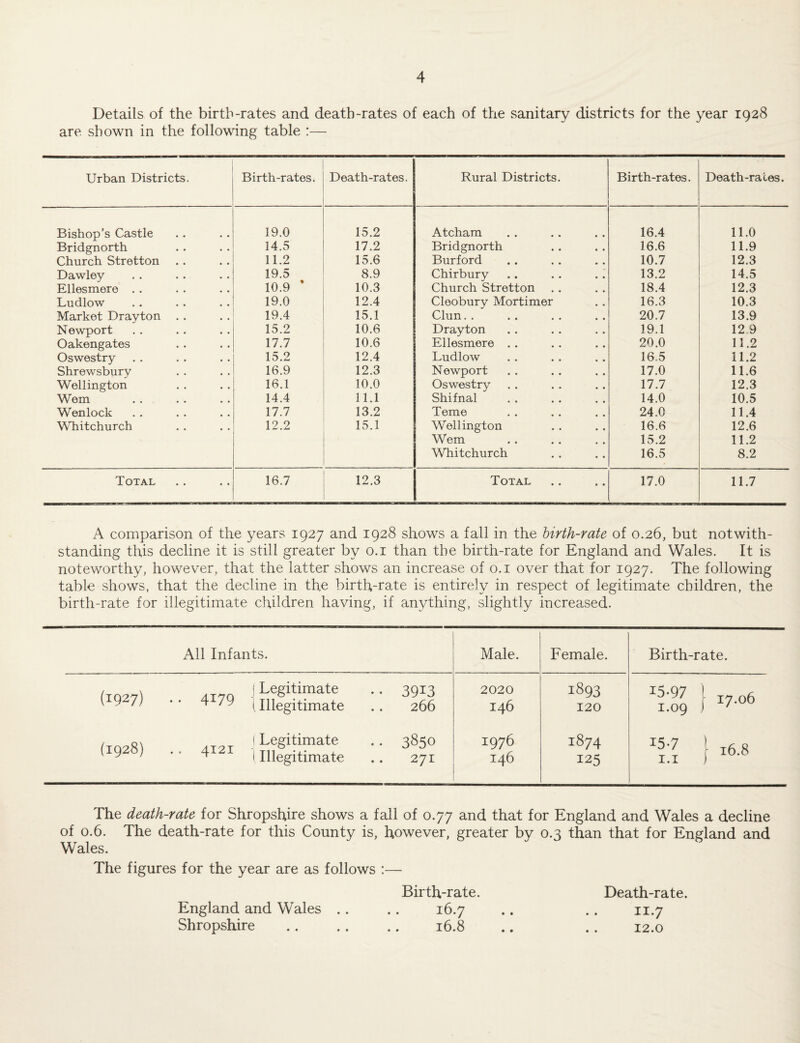 Details of the birth-rates and death-rates of each of the sanitary districts for the year 1928 are shown in the following table :— Urban Districts. Birth-rates. Death-rates. Rural Districts. Birth-rates. Death-rales. Bishop’s Castle 19.0 15.2 Atcham 16.4 11.0 Bridgnorth 14.5 17.2 Bridgnorth 16.6 11.9 Church Stretton .. 11.2 15.6 Burford 10.7 12.3 Dawley 19.5 8.9 Chirbury 13.2 14.5 Ellesmere . . 10.9 * 10.3 Church Stretton 18.4 12.3 Ludlow 19.0 12.4 Cleobury Mortimer 16.3 10.3 Market Drayton . . 19.4 15.1 Clun. . 20.7 13.9 Newport 15.2 10.6 Drayton 19.1 12 9 Oakengates 17.7 10.6 Ellesmere .. 20.0 11.2 Oswestry 15.2 12.4 Ludlow 16.5 11.2 Shrewsbury 16.9 12.3 Newport 17.0 11.6 Wellington 16.1 10.0 Oswestry 17.7 12.3 Wem 14.4 11.1 Shifnal 14.0 10.5 Wenlock 17.7 13.2 Teme 24.0 11.4 Whitchurch 12.2 15.1 Wellington 16.6 12.6 Wem 15.2 11.2 Whitchurch 16.5 8.2 Total 16.7 12.3 Total 17.0 11.7 A comparison of the years 1927 and 1928 shows a fall in the birth-rate of 0.26, but notwith¬ standing this decline it is still greater by o.i than the birth-rate for England and Wales. It is noteworthy, however, that the latter shows an increase of o.i over that for 1927. The following table shows, that the decline in the birth-rate is entirely in respect of legitimate children, the birth-rate for illegitimate children having, if anything, slightly increased. All Infants. Male. Female. Birth-rate. (1927) (1928) .T,r, Legitimate 4 79 ^ Illegitimate ! Legitimate 4121 1 Illegitimate •• 3913 266 .. 3850 .. 271 2020 146 1976 146 1893 120 1874 125 im? 1 ^7-o6 1 6.8 The death-rate for Shropshire shows a fall of 0.77 and that for England and Wales a decline of 0.6. The death-rate for this County is, however, greater by 0.3 than that for England and Wales. The figures for the year are as follows :— Birth-rate. Death-rate. England and Wales .. .. 16.7 .. .. 11.7 Shropshire . 16.8 .. . . 12.0