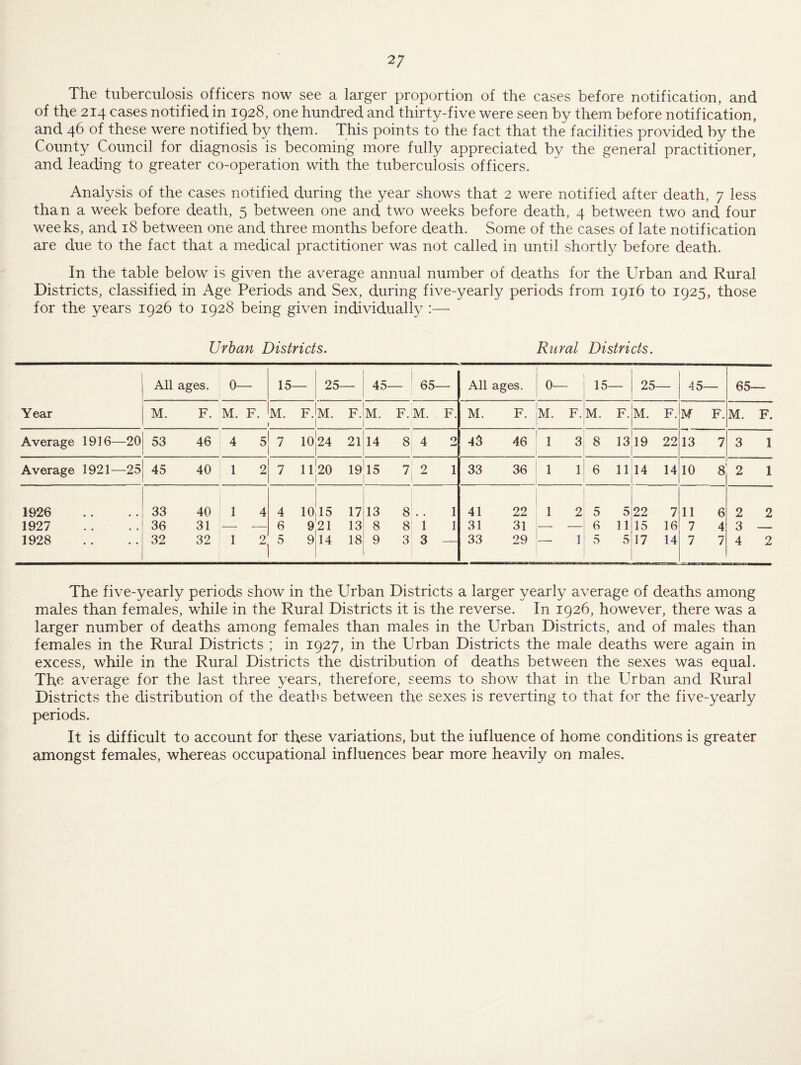 2; The tuberculosis officers now see a larger proportion of the cases before notification, and of the 214 cases notified in 1928, one hundred and thirty-five were seen by them before notification, and 46 of these were notified by them. This points to the fact that the facilities provided by the County Council for diagnosis is becoming more fully appreciated by the general practitioner, and leading to greater co-operation with the tuberculosis officers. Analysis of the cases notified during the year shows that 2 were notified after death, 7 less than a week before death, 5 between one and two weeks before death, 4 between two and four weeks, and 18 between one and three months before death. Some of the cases of late notification are due to the fact that a medical practitioner was not called in until shortly before death. In the table below is given the average annual number of deaths for the Urban and Rural Districts, classified in Age Periods and Sex, during five-yearly periods from 1916 to 1925, those for the years 1926 to 1928 being given individually :— Urban Districts. Rural Districts. Year All ages. 0- 15— 25- 45- — 65- All ages. 0— 15— 25— 45— 65- M. F. M. F. M. F. M. F. M. F.iM. F. M. F. M. F. M. F. M. F. M F. M. F. Average 1916—20 53 46 4 5 7 10 24 21 14 8 4 0 w 43 46 1 3 8 13 19 22 13 7 3 1 Average 1921—25 45 40 1 2 7 11 20 19 15 7: 2 1 33 36 1 1 6 11 14 14 10 8 2 1 1926 33 40 1 4 4 10 15 17 13 8 .. 1 41 22 1 2 5 5 22 7 11 6 2 2 1927 36 31 —- -— 6 9 21 13 8 8 1 1 31 31 — — 6 11 15 16 7 4 3 — 1928 32 32 1 2 5 9 14 18 9 3 3 — 33 29 ■ 1 5 5 17 14 7 7 4 2 The five-yearly periods show in the Urban Districts a larger yearly average of deaths among males than females, while in the Rural Districts it is the reverse. In 1926, however, there was a larger number of deaths among females than males in the Urban Districts, and of males than females in the Rural Districts ; in 1927, in the Urban Districts the male deaths were again in excess, while in the Rural Districts the distribution of deaths between the sexes was equal. The average for the last three years, therefore, seems to show that in the Urban and Rural Districts the distribution of the deaths between the sexes is reverting to that for the five-yearly periods. It is difficult to account for these variations, but the iufluence of home conditions is greater amongst females, whereas occupational influences bear more heavily on males.