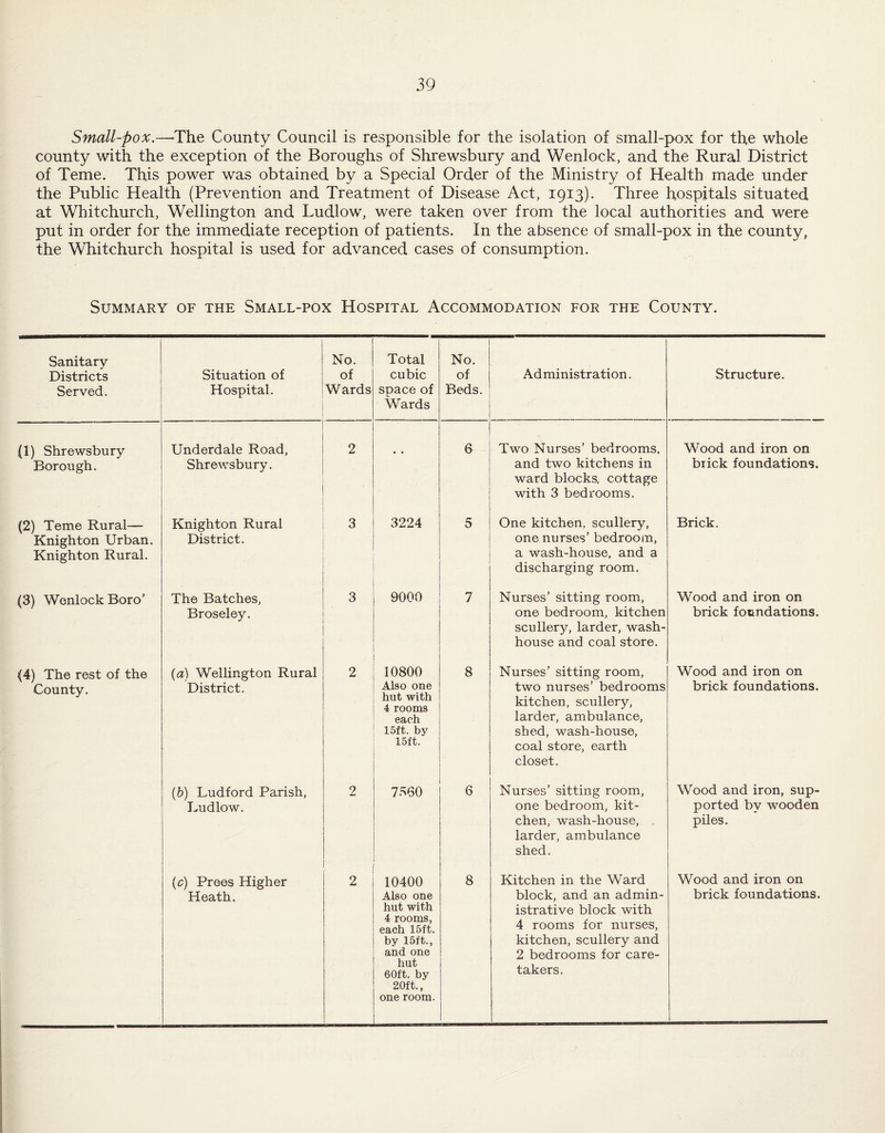 Small-pox.—The County Council is responsible for the isolation of small-pox for the whole county with the exception of the Boroughs of Shrewsbury and Wenlock, and the Rural District of Teme. This power was obtained by a Special Order of the Ministry of Health made under the Public Health (Prevention and Treatment of Disease Act, 1913). Three hospitals situated at Whitchurch, Wellington and Ludlow, were taken over from the local authorities and were put in order for the immediate reception of patients. In the absence of small-pox in the county, the Whitchurch hospital is used for advanced cases of consumption. Summary of the Small-pox Hospital Accommodation for the County. Sanitary Districts Served. Situation of Hospital. No. of Wards Total cubic space of Wards No. of Beds. Administration. Structure. (1) Shrewsbury Borough. Underdale Road, ShreAvsbury, 2 • * 6 Two Nurses’ bedrooms, and two kitchens in ward blocks, cottage with 3 bedrooms. Wood and iron on biick foundations. (2) Teme Rural— Knighton Urban. Knighton Rural. Knighton Rural District. 3 3224 5 One kitchen, scullery, one nurses’ bedroom, a wash-house, and a discharging room. Brick. (3) Wenlock Boro’ The Batches, Broseley. 3 9000 7 Nurses’ sitting room, one bedroom, kitchen scullery, larder, wash¬ house and coal store. Wood and iron on brick foundations. (4) The rest of the County. {a) Wellington Rural District, 2 10800 Also one hut with 4 rooms each 15ft. by 15ft. 8 Nurses’ sitting room, two nurses’ bedrooms kitchen, scullery, larder, ambulance, shed, wash-house, coal store, earth closet. Wood and iron on brick foundations. (6) Ludford Parish, Ludlow. 2 7S60 6 Nurses’ sitting room, one bedroom, kit¬ chen, wash-house, , larder, ambulance shed. Wood and iron, sup¬ ported by wooden piles. (c) Frees Higher Heath. 2 10400 Also one hut with 4 rooms, each 15ft. by 15ft., and one hut 60ft. by 20ft., one room. 8 Kitchen in the Ward block, and an admin¬ istrative block with 4 rooms for nurses, kitchen, scullery and 2 bedrooms for care¬ takers. Wood and iron on brick foundations.