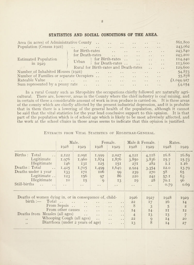 2 STATISTICS AND SOCIAL CONDITIONS OF THE AREA. Area (in acres) of Administrative County .. . . .. .. .. .. 861,800 Population (Census 1921) . . . . .. . . . . . . . . . . 243,062 \ for Birth-rates .. .. .. .. .. 243,840 for Death-rates .. .. .. .. .. 243,200 Estimated Population r T 1 for Birth-rates .. .. .. .. 114,240 in 1929 L1 ban j f0r Death-rates .. .. .. .. 113,600 I Rural for Birth-rates and Death-rates .. .. 129,600 Number of Inhabited Houses (1921) .. .. .. .. .. . . 54-873 Number of Families or separate Occupiers . . . . . . . . . . . . 55,878 Rateable Value . . .. . . . . . . . . . . . . . . £1,044.927 Sum represented by a penny rate .. . . . . . . . . . . . . £4,054 In a rural County such as Shropshire the occupations chiefly followed are naturally agri¬ cultural. There are, however, areas in the County where the chief industry is coal mining, and in certain of these a considerable amount of work in iron produce is carried on. It is these areas of the county which are chiefly affected by the present industrial depression, and it is probable that in them there is a lowering of the general health of the population, although it cannot be said that the vital statistics for the year lend conclusive support to this opinion. It is that part of the population which is of school age which is likely to be most adversely affected, and the work at the school clinics in those areas seems to indicate that this opinion is justified. Extracts from Vital Statistics of Registrar-General. Male. 1928 1929 Fer 1928 nale. 1929 Male & 1928 Female. 1929 Rates. 1928 1929 Births : Total 2,122 2,091 i-999 2,027 4-I2I 4,118 16.8 16.89 Legitimate 1.976 1,960 1,874 1,876 3,850 3,836 15-7 1573 Illegitimate 146 131 125 151 271 282 1.1 1.16 Deaths : Total 1-425 1,705 1-499 1,649 2,924 3,354 12.0 13-79 Deaths under 1 year 133 171 106 99 239 270 58 65 Legitimate . . 123 156 97 86 220 242 57-1 63 Illegitimate 10 15 9 13 19 28 70.1 96 Still-births • • • • • • • • • • • • 0.79 0.69 Deaths of women dying in, or in consequence of, child- 1926 1927 1928 1929 birth :— Total . . • • • • • • • 22 x7 16 x4 From Sepsis . • • • • • • • 8 3 5 2 From other causes . . • 0 • • 14 14 11 12 Deaths from Measles (all ages) • • • • • • 4 13 x3 7 ,, Whooping Cough (all ages) • • • • 22 9 x4 20 ,, Diarrhoea (under 2 years of age) • • • • 13 8 x4 2 7