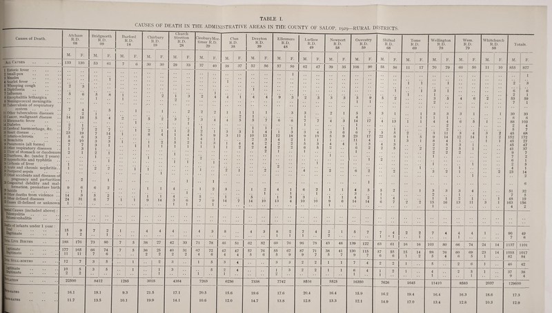CAUSES OF DEATH IN THE ADMINISTRATIVE AREAS IN THE COUNTY OF SALOP, 1929—RURAL DISTRICTS. Causes of Death. Atcham R.D. 08 Bridgnorth R.D. 09 Burford R.D. 18 Chirburv R.D. ' 19 Church Stretton R.D. 28 CleoburyMor timer R.D 29 Clun R.D. 38 Drayton R.D. 39 Ellesmere R.D. 48 Ludlow R.D. 49 Newport R.D. 58 Oswestry R.D. 59 Shifnal R.D. 68 Teme R.D. 69 Wellington R.D. 78 Wem. R.D. 79 Whitchurch R.D. 88 Totals. -- M. F. M. F. M. F. M. F. M. F. M. F. M. F. M. F. M. F. M. F. M. F. M. F. M. F. M. F. M. F. 1 M. F. M. F. M. F. All Causes .. 133 130 53 61 7 6 30 30 29 33 37 40 38 37 52 56 57 50 62 47 39 35 108 90 58 56 11 17 70 79 60 50 11 10 855 827 2 Small-pox 3 Measles ■' i * * . . 1 •• • • _ •• •• 1 4 Scarlet fever 5 Whooping cough 2 3 . • . , * * i * * i i i •• 2 3 6 Diphtheria ,. . . * * 1 . . 1 . . . . , , i 1 3 i 6 6 7 Influenza 5 6 8 I 1 1 * * * * . . . . . . l 1 2 1 59 8 Encephalitis lethargica .. 1 * * A 3 4 4 1 4 4 9 3 2 3 3 3 3 9 5 2 3 5 4 6 2 53 9 Meningococcal meningitis 10 Tuberculosis of respiratory * * .. :: . . * * , . . . , . ;; 1 1 2 7 1 system 7 4 5 1 11 Other tuberculous diseases 2 1 1 * * 2 2 9 1 1 1 1 3 3 2 1 5 5 3 1 1 3 3 3 1 1 30 33 12 Cancer, malignant disease 14 18 5 4 O i • • cz 3 3 2 1 1 . . 4 . . . . 1 1 1 8 6 13 Rheumatic fever 'i 7 1 4 4 5 5 7 6 6 7 7 4 3 14 17 4 13 i 1 4 4 6 1 5 1 88 103 14 Diabetes 2 i • • 1 i • • 1 . , 1 , . 2 2 4 15 Cerebral haemorrhage, Ac. 7 7 2 7 i 2 8 i i l l 1 i i 1 i . . 1 1 i 2_ 5 7 16 Heart disease .. 23 19 7 14 1 A 3 3 1 4 3 3 4 3 6 6 7 3 5 2 3 ii 3 4 3 2 45 68 17 Arterio-sclerosis 5 6 3 9 •• 4 1 5 9 3 11 10 13 12 18 9 10 5 9 23 17 22 9 i 5 9 14 12 14 1 2 152 172 IS Bronchitis 8 10 3 3 i i 1 4 1 1 1 i 1 3 4 2 1 1 1 11 4 . . 1 3 1 8 4 1 1 1 45 27 19 Pneumonia (all forms) 7 7 3 1 1 - 1 5 i i 3 1 4 4 2 2 5 3 4 4 1 3 4 3 2 5 3 1 45 47 29 Other respiratory diseases 1 3 1 2 2 4 2 2 6 5 2 . . 6 2 2 5 2 2 2 5 1 .. 41 37 21 Ulcer of stomach or duodena 2 1 2 1 i • * 2 i 1 i 1 , . 2 2 2 9 7 22 Diarrhoea, &c. (under 2 year 1 1 * * • • • • . . T 7 2 3 Appendicitis and typhlitis 1 i i i • * i • . • • 1 2 . . . . . . 6 1 24 Cirrhosis of liver i * * * • • • • • • • . • . . i 1 O 5 25 Acute and chronic nephritis i 2 9 i 1 • • • • I • • i • . . • 1 . . 1 4 i -S Puerperal sepsis i • • 2 • • • • 4 2 6 2 . . 2 , . 3 2 1 2 23 14 27 Other accidents and diseases of * * * * .. . . . . 1 . . 2 pregnancy and parturition 2 i i i i 21 Congenital debility and mal- • • * * * * • • • • * * * ' • • .. . . . . . . . . . . . . 6 1 formation, premature birth 3 Suicide 9 6 1 6 2 1 i 4 i 1 2 3 . . 1 2 4 1 6 2 1 1 4 5 5 2 1 3 3 3 4 51 32 30 Other deaths from violence . . 14 3 5 2 1 i 14 i i 1 1 1 i 1 3 1 .. 2 1 7 5 131 Other defined diseases 24 31 6 7 i i 6 1 0 9 1 5 10 3 3 io 4 2 1 4 . . i 1 9 i i 48 19 72 Causes ill-defined or unknown 1 , .. o 1 / 14 7 '' 1 14 13 4 10 9 1 6 14 14 6 7 2 2 15 1 16 13 ! 11 3 ; l 163 4 156 2 Special Causes (included above) : I Wiomyehtis 1 Mioenrenhalitis ■ ‘ | • • :: * * • • • * • * • • I«ths of infants under 1 year : I Total Illegitimate 15 1 9 2 7 2 1 1 1 | 4 ; 4 4 . . 4 3 8 4 3 8 1 2 1 7 1 4 2 1 2 1 5 7 7 1 4 1 2 2 1 7 4 i ' 4 i • • 90 7 49 6 P®ul Live Births 188 176 73 80 7 5 38 27 42 33 71 78 46 51 62 82 60 76 96 7S 43 48 139 122 63 61 16 16 103 80 66 74 24 14 1137 1101 ■ legitimate |legitimate 177 11 165 11 66 7 74 6 7 5 36 2 1 25 2 40 2 31 2 67 4 72 6 42 4 47 4 57 5 76 6 55 5 67 9 87 9 71 7 38 5 41 7 130 9 115 7 57 6 55 6 15 , 1 14 2 98 5 76 4 SO  6 69 5 23 14 1055 1 82 1017 84 Still-births 12 7 3 5 1 | 2 3 1 5 3 4 3 3 2 2 1 1 7 4 2 2 1 .. 5 . . 2 6 -- 1 .. 46 42 ^■jomate ■legitimate 10 2 5 2 3 5 1 1 i i 3 i 5 2 ! 4 1 2 | 3 2 2 1 1 6 1 4 i i 2 1 4 1 2 5 1 , 1 •• 37 9 38 4 ^'•UTION 22500 8412 1285 3018 4384 7263 6236 7338 7742 8516 5525 16350 762 6 1645 11410 8583 2037 129600 ■■•Rates 16.1 18.1 9.3 21.5 17.1 20.5 15.6 19.6 17.6 20.4 16.4 15.9 16.2 19.4 16.4 16.3 18.6 17.3 ■■'RATES 11.7 13.5 10.1 19.9 14.1 10.6 12.0 14.7 13.8 12.8 13.3 12.1 14.9 17.0 13.4 12.8 10.3 12.9