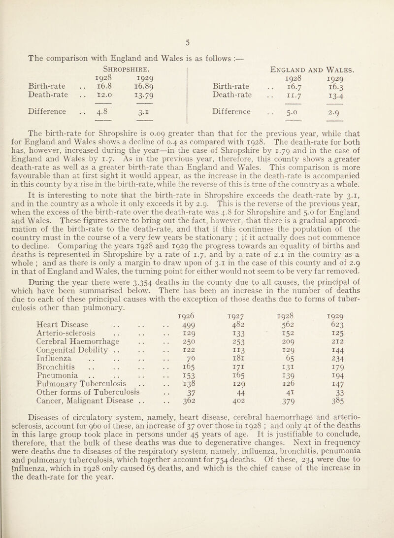 The comparison with England and Wales is as follows :— Shropshire. England and Wales. 1928 1929 1928 IQ2Q Birth-rate 16.8 16.89 Birth-rate 16.7 16.3 Death-rate 12.0 1379 Death-rate 11.7 I3-4 Difference . . 4'$ Difference 5.0 2.9 The birth-rate for Shropshire is 0.09 greater than that for the previous year, while that for England and Wales shows a decline of 0.4 as compared with 1928. The death-rate for both has, however, increased during the year—in the case of Shropshire by 1.79 and in the case of England and Wales by 1.7. As in the previous year, therefore, this county shows a greater death-rate as well as a greater birth-rate than England and Wales. This comparison is more favourable than at first sight it would appear, as the increase in the death-rate is accompanied in this county by a rise in the birth-rate, while the reverse of this is true of the country as a whole. It is interesting to note that the birth-rate in Shropshire exceeds the death-rate by 3.1, and in the country as a whole it only exceeds it by 2.9. This is the reverse of the previous year, when the excess of the birth-rate over the death-rate was 4.8 for Shropshire and 5.0 for England and Wales. These figures serve to bring out the fact, however, that there is a gradual approxi¬ mation of the birth-rate to the death-rate, and that if this continues the population of the country must in the course of a very few years be stationary ; if it actually does not commence to decline. Comparing the years 1928 and 1929 the progress towards an equality of births and deaths is represented in Shropshire by a rate of 1.7, and by a rate of 2.1 in the country as a whole ; and as there is only a margin to draw upon of 3.1 in the case of this county and of 2.9 in that of England and Wales, the turning point for either would not seem to be very far removed. During the year there were 3,354 deaths in the county due to all causes, the principal of which have been summarised below. There has been an increase in the number of deaths due to each of these principal causes with the exception of those deaths due to forms of tuber¬ culosis other than pulmonary. 1926 1927 1928 1929 Heart Disease . . 499 482 562 623 Arterio-sclerosis 129 133 152 125 Cerebral Haemorrhage 250 253 209 212 Congenital Debility 122 113 129 144 Influenza 70 181 65 234 Bronchitis 165 171 131 179 Pneumonia 153 165 139 194 Pulmonary Tuberculosis 138 129 126 147 Other forms of Tuberculosis 37 44 41 33 Cancer, Malignant Disease .. 362 402 379 385 Diseases of circulatory system, namely, heart disease, cerebral haemorrhage and arterio¬ sclerosis, account for 960 of these, an increase of 37 over those in 1928 ; and only 41 of the deaths in this large group took place in persons under 45 years of age. It is justifiable to conclude, therefore, that the bulk of these deaths was due to degenerative changes. Next in frequency were deaths due to diseases of the respiratory system, namely, influenza, bronchitis, penumonia and pulmonary tuberculosis, which together account for 754 deaths. Of these, 234 were due to Influenza, which in 1928 only caused 65 deaths, and which is the chief cause of the increase in the death-rate for the year.