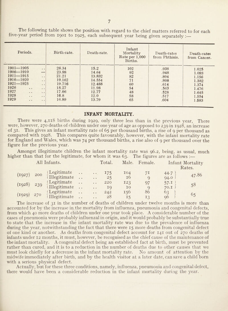The following table shows the position with regard to the chief matters referred to for each five-year period from 1901 to 1925, each subsequent year being given separately :— Periods. Birth-rate. Death-rate. Infant Mortality Rate per 1,000 Births. Death-rates from Phthisis. Death-rates from Cancer. 1901—1905 26.34 15.2 102 .938 1.025 1906—1910 — 23.98 14.64 92 .948 1.093 1911—1915 21.21 13.832 82 .804 1.156 1916—1920 19.162 14.554 71 .808 1.382 1921—1925 19.716 12.488 60 .614 1.374 1926 18.27 11.98 54 .563 1.476 1927 17.06 12.77 48 .528 1.645 1928 16.8 12.0 58 .517 1.554 1929 16.89 13.79 65 .604 1.583 INFANT MORTALITY. There were 4,118 births during 1929, only three less than in the previous year, There were, however, 270 deaths of children under one year of age as opposed to 239 in 1928, an increase of 31. This gives an infant mortality rate of 65 per thousand births, a rise of 9 per thousand as compared with 1928. This compares quite favourably, however, with the infant mortality rate for England and Wales, which was 74 per thousand births, a rise also of 9 per thousand over the figure for the previous year. Amongst illegitimate children the infant mortality rate was 96.2, being, as usual, much higher than that for the legitimate, for whom it was 63- The figures are as follows :— All Infants. Total. Male. Female. Infant Mortality Rates. (1927) 200 (Legitimate i Illegitimate . . •• 175 25 104 16 7i 9 44-7 94.0 ' 47-86 (1928) 239 (Legitimate (Illegitimate 220 19 123 io 97 9 57-i 70.1 ; 58 (1929) 270 j Legitimate 242 86 63 ] 65 lIllegitimate 28 i5 13 96 The increase of 31 in the number of deaths of children under twelve months is more than accounted for by the increase in the mortality from influenza, pneumonia and congenital defects, from which 40 more deaths of children under one year took place. A considerable number of the cases of pneumonia were probably influenzal in origin, and it would probably be substantially true to state that the increase in the infant mortality rate was due to the prevalence of influenza during the year, notwithstanding the fact that there were 15 more deaths from congenital defect of one kind or another. As deaths from congenital defect account for 141 out of 270 deaths of infants under 12 months, it must, however, be recognised as the chief cause of the maintenance of the infant mortality. A congenital defect being an established fact at birth, must be prevented rather than cured, and it is to a reduction in the number of deaths due to other causes that we must look chiefly for a decrease in the infant mortality rate. No amount of attention by the midwife immediately after birth, and by the health visitor at a later date, can save a child born with a serious physical defect. Actually, but for these three conditions, namely, influenza, pneumonia and congenital defect, there would have been a considerable reduction in the infant mortality during the year.