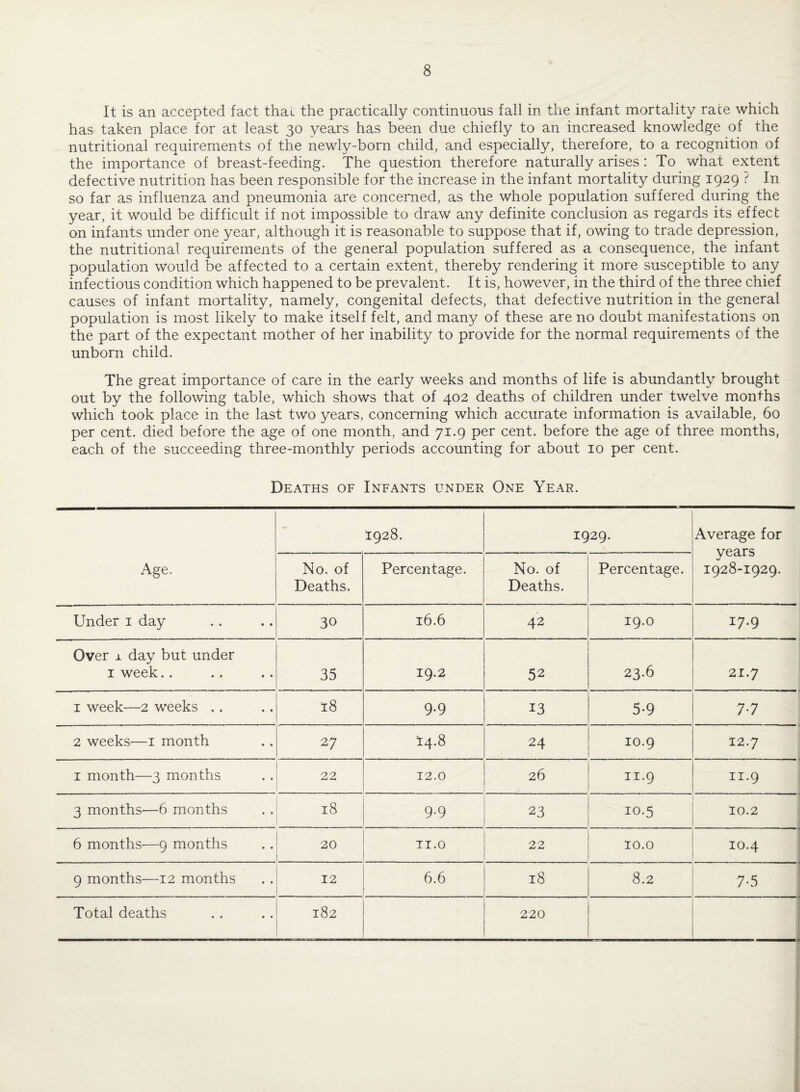 It is an accepted fact that the practically continuous fall in the infant mortality rate which has taken place for at least 30 years has been due chiefly to an increased knowledge of the nutritional requirements of the newly-born child, and especially, therefore, to a recognition of the importance of breast-feeding. The question therefore naturally arises : To what extent defective nutrition has been responsible for the increase in the infant mortality during 1929 ? In so far as influenza and pneumonia are concerned, as the whole population suffered during the year, it would be difficult if not impossible to draw any definite conclusion as regards its effect on infants under one year, although it is reasonable to suppose that if, owing to trade depression, the nutritional requirements of the general population suffered as a consequence, the infant population would be affected to a certain extent, thereby rendering it more susceptible to any infectious condition which happened to be prevalent. It is, however, in the third of the three chief causes of infant mortality, namely, congenital defects, that defective nutrition in the general population is most likely to make itself felt, and many of these are no doubt manifestations on the part of the expectant mother of her inability to provide for the normal requirements of the unborn child. The great importance of care in the early weeks and months of life is abundantly brought out by the following table, which shows that of 402 deaths of children under twelve months which took place in the last two years, concerning which accurate information is available, 60 per cent, died before the age of one month, and 71.9 per cent, before the age of three months, each of the succeeding three-monthly periods accounting for about 10 per cent. Deaths of Infants under One Year. Age. 1928. 1929. Average for years 1928-1929. No. of Deaths. Percentage. No. of Deaths. Percentage. Under 1 day 30 16.6 42 19.0 17.9 Over x day but under 1 week.. 35 19.2 52 23.6 21.7 1 week—2 weeks .. t8 9.9 13 5-9 77 2 weeks—1 month 27 14.8 24 10.9 12.7 1 month—3 months 22 12.0 26 11.9 11.9 3 months—6 months 18 9.9 23 10.5 I0.2 6 months—9 months 20 11.0 22 10.0 10.4 9 months—12 months 12 6.6 18 8.2 7-5 Total deaths 182 220