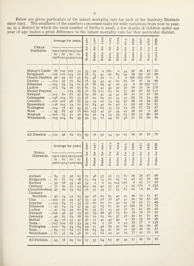 Below are given particulars of the infant mortality rate for each of the Sanitary Districts since 1901. The smallness of the numbers concerned make for wide variations from year to year, as, in a district in which the total number of births is small, a few deaths of children under one year of age makes a great difference to the infant mortality rate for that particular district. Average for years. 0 n O' w M O' M N O' n O' tC N O' 10 CS' O' CD <N 05 i> <N 05 00 05 05 05 HH H T-H T—H T-H Urban u u Jh in U Vh O 0 O 0 0 0 O O 0 0 Districts. 1901 to 1907 to 1915 to 1920 to Hh CO 0 VW CO 0 Hh CO £ Hh CO 0 HH CO 0 Mh C/5 © HH CO 0 HH CO 0 Hh CO 0 HH CO 0 1906 1914 1919 1924 ■t, £ ft rt P^ n3 & ctf £ cg p^ Bishop’s Castle 86 100 105 34 33 32 0 182 O 34 50 38 40 53 Bridgnorth 106 116 104 70 78 73 47 62 85 95 39 80 28 66 Church Stretton 96 99 67 59 85 48 32 O O 0 105 133 100 0 Dawley .. 112 97 77 64 78 93 43 41 62 85 51 37 34 88 Ellesmere 103 65 74 61 s8 86 69 47 26 33 0 30 250 111 Ludlow 113 84 76 65 85 83 45 49 50 30 59 26 30 173 Market Drayton • • • • 119 89 76 85 hi 85 91 77 48 97 55 115 Newport 117 80 81 50 69 66 3i 34 41 18 41 19 43 66 Oakengates 138 104 87 73 58 92 69 59 94 57 82 74 54 68 Oswestry.. 102 IOI 96 65 54 74 22 74 95 46 68 36 34 82 Shrewsbury .. 126 102 74 61 65 84 47 62 46 77 63 43 56 51 Wellington 114 78 91 53 55 74 62 35 29 23 55 57 72 47 Wem 93 87 47 78 102 135 47 5i 54 97 36 30 0 83 Wenlock 102 85 7i 58 69 52 74 33 55 65 55 21 80 85 Whitchurch .. 103 104 82 39 30 55 10 44 62 56 21 33 88 30 All Districts .. 112 96 82 63 65 78 52 54 59 62 58 45 56 70 0 W n m CD oc 05 Average for years. n O' ts O' N O' <N O' O' N Q\ CNI 05 05 05 05 W W M HH w M 1-H r-H T-H T-H Rural u Ih u Ih Ih Ih u )h U O O O O O 0 O 0 0 O Districts. 1901 1907 1915 1920 Hh HH HH HH HH HH CO Hh CO Hh CO HH CO Hr CO to to to to 0 -4-> 0 0 4-> a; 0 H-> 0 0 4-» 0 4-> 0 -4-> 0 4-> 1906 1914 1919 1924 a3 ft Ph aj Ph Cj Ph a3 oj p^ cG Ph cG Atcham 84 77 56 62 71 48 57 56 75 80 56 28 67 66 Bridgnorth .. 87 67 65 68 73 64 73 66 64 82 45 62 78 59 Burford 59 68 35 46 34 0 0 95 143 150 0 62 71 83 Chirbury ChurchStretton 77 60 5i 74 123 92 40 53 47 ° 41 120 0 123 97 80 75 65 76 77 35 77 53 82 65 14 86 53 Cleobury 16 41 47 Mortimer .. 92 74 72 63 59 78 62 65 49 52 39 Clun 100 72 95 57 33 52 78 78 48 32 36 59 45 82 Drayton 115 84 77 54 25 60 67 7i 49 92 76 65 77 49 Ellesmere 92 84 73 57 54 37 85 67 39 48 106 33 57 74 Ludlow 9i 69 59 62 81 35 81 55 59 38 31 64 49 63 Newport 106 96 97 79 96 79 88 48 73 80 19 76 53 33 Oswestry 96 87 83 68 76 70 62 69 57 58 45 81 61 46 Shifnal 94 76 52 40 36 21 49 42 49 9 33 22 28 89 Teme.. 127 102 67 33 54 61 0 28 0 93 79 37 0 125 Wellington .. 102 83 74 64 79 7i 48 85 3i 69 46 49 69 60 Wem .. 69 67 62 72 68 63 95 61 76 71 63 36 68 57 Whitchurch .. 61 58 69 48 76 22 62 29 42 29 77 40 29 26 A11 Districts .. 93 78 69 62 67 57 64 63 56 59 51 49 58 62