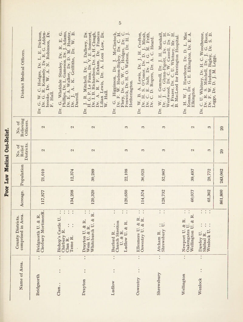 Poor Law Medical Out-Relief. co 0 0 0 G o T3 0 s 0 o G 0 CO » I—t A a si o 0 .a <j w d u Q O P 0 Q 0 Q a o co G • rH rG O P o P CO 0 Sd W§ §> P I—) . G PA Ih A 0 0 0 in Ih . b £ £ o m _T CO rG 0 bo o 3 G O G '—i Ih OP CO 0 1 § sk dp ^ d Ih A p j O <1 0 Ih A 0 oP 2 r • A P u X Q A ■ -A - G M cSfi o3 § - 4J Co l wo® £ . A • <j ■C i-H HI HH •—! . p G A P in A Ih O G 0 P ^ p o Ih r h pG Ih Ih G UMPQQ Ih A Ih 0 0 rG 0 p 0 0 p G G P 0 P Ih A 6 g (H A o x p p 0 ce r‘ A P 0 pp PQ O < Q £ o P co 0 0 i-l Ih A in ® rH £ 0 P G G rG 0 O -i-> G • ?H f—H u 0 2 o Ih A P i-i ■Q >—> A G O co G ♦ rH bo G P ao^ .5P^ P * jh vh rz SfiflP o co 0 rp> p O 0 O co MS'S «u^ o^o co > O P P G . P PO g u Q Qg 0 •» • rH b £ o s v 0 p G O 4-> bo G • rH Ih 0 rG 4H 0 APPP 0 P 0 Q G rG rG O G 0 • tf.y 0 'S § UHgS P • -d .flO ^0p”< ^ P 0 Q 02Q Cfl in CO • r-| M L_i IcS^ & ^ d W q fflKdd 0‘ 0 0 ^PPP 0 P G A w 0 G ffi 0 P PPffi .• 0 Op 0 P 0 £ 6 0 O O o go 0 OP W 0 P TD O O £ 4-> co 0 G 0.tJ §. A ^0 co - O B « 'G O A •*-> > t> G • 0 P ^ • PQ ^ 0 0^ p 10 - o 0 0 2P 2 ^ P^<iPQ ° A G <! Sw P 0 D° G 0 O P bo P‘S S3 oW % w pd -Q g G So ^ G G G A 0 —H PW 0 in G O A O o o G QQ O ^ O • PQ w 05 o p p 1 A 0 02 bo •2fS? m 01 0 P 0 gS CO ^ O H—^ GPPP CO ^ P 0* P P • 0* 0 of PPPP 0 P bo . MH c CO O*—* 0 u > 0 o £ 3 P O iM (M C^J CO CO CO Cl CO o CM «+H u_, O 0 CO -0 0 o p p 0 4J  ' co Cl Cl Cl co CO CO Cl CO o Cl G o -0 'p Oh o p o ▼-H Cl 0t- c> co_ Cl <A OO CM o' CO 00 o T-H Cl CM lO CM O o' CO oc 05 cm” 10 c> 05 •>c 05” CO CM Cn OO” CM CM CO o co” CM 0 bo G 0 0 o CO r>.” 00 o CM P CO o CM CO o” CM O 10 <0 o' CM 1/5 CM CO l> 06 CM C> o o' co CM CO CO to CO o o 00 r-H CO 00 G 0 0 < s.s fi-g b.SS 0 Ph G G O O G 0 0 < 0 6 G P p* 0 P #§ . 0 p 0 P P . . 4J • • in . « * GCP 0 (3« D«o rH ^ O 0 G G GGPW oP^ J_5 O bCGB O O '0 ^ PO O rG _ 15 A 0 3 G in *a G G •Ji rG r-H 0 POOH 1 w bSP 2 «2 rG GS -0 0 O G bo HD * l-H 0 P P A 0 O G O 0 0 0 0 0 in A 0 0 £ 3 1:3 rG PO P . p d G P Pd dd 2 0 0 6 0 m m « 0 k Gh m WO :p p 0 G rG m G k A 0 0 0 <! co P 6 G G r-H o • • • • • • • • • • • G 0 O £ 0 0 >■, _o C/0 CD G T3 £ 0 G C/) G P 0 p P 0^ c«dd d “ 0 G 0 O G 0 bo OjO S 0 CG 0 O ^ rG IB Gs, PO^ 0 ^p 0 G 03 'rG Pco rG 0 o G 0 • • • • • K^» G • • G rG co £ O 0 bo rG 0 a •rH jD 0 r~* G 0 0 0 rG in £ is