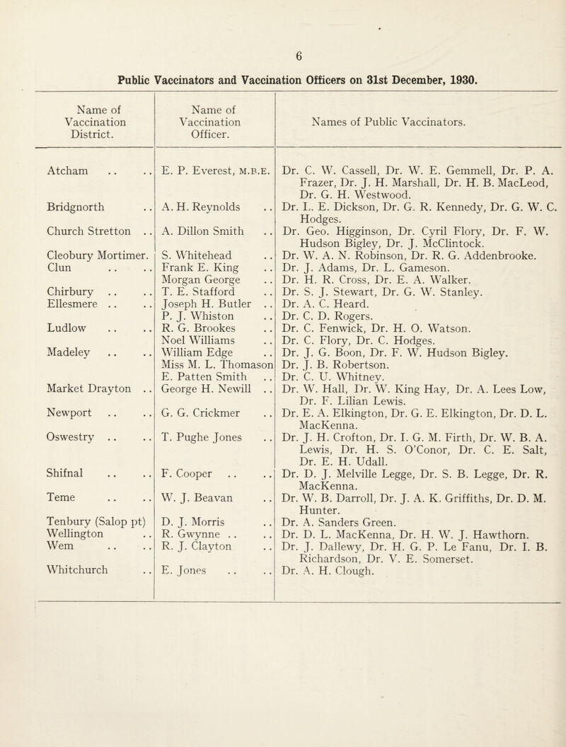 Public Vaccinators and Vaccination Officers on 31st December, 1930. Name of Vaccination District. Name of Vaccination Officer. Names of Public Vaccinators. Atcham E. P. Everest, m.b.e. Dr. C. W. Cassell, Dr. W. E. Gemmell, Dr. P. A. Frazer, Dr. J. H. Marshall, Dr. H. B. MacLeod, Dr. G. H. Westwood. Bridgnorth A. H. Reynolds Dr. L. E. Dickson, Dr. G. R. Kennedy, Dr. G. W. C. Hodges. Church Stretton .. A. Dillon Smith Dr. Geo. Higginson, Dr. Cyril Flory, Dr. F. W. Hudson Bigley, Dr. J. McClintock. Cleobury Mortimer. S. Whitehead Dr. W. A. N. Robinson, Dr. R. G. Addenbrooke. Clun Frank E. King Dr. J. Adams, Dr. L. Gameson. Morgan George Dr. H. R. Cross, Dr. E. A. Walker. Chirbury T. E. vStafford Dr. S. J. Stewart, Dr. G. W. Stanley. Ellesmere .. Joseph H. Butler .. Dr. A. C. Heard. P. J. Whiston Dr. C. D. Rogers. Ludlow R. G. Brookes Dr. C. Fenwick, Dr. H. 0. Watson. Noel Williams Dr. C. Flory, Dr. C. Hodges. Madelev William Edge Dr. J. G. Boon, Dr. F. W. Hudson Bigley. Miss M. L. Thomason Dr. J. B. Robertson. E. Patten Smith Dr. C. U. Whitnev. Market Drayton .. George H. Newill .. Dr. W. Hall, Dr. W. King Hay, Dr. A. Lees Low, Dr. F. Lilian Lewis. Newport G. G. Crickmer Dr. E. A. Elkington, Dr. G. E. Elkington, Dr. D. L. MacKenna. Oswestry T. Pughe Jones Dr. J. H. Crofton, Dr. I. G. M. Firth, Dr. W. B. A. Lewis, Dr. H. S. O’Conor, Dr. C. E. Salt, Dr. E. H. Udall. Shifnal F. Cooper Dr. D. J. Melville Legge, Dr. S. B. Legge, Dr. R. MacKenna. Teme W. J. Beavan Dr. W. B. Darroll, Dr. J. A. K. Griffiths, Dr. D. M. Hunter. Tenbury (Salop pt) D. J. Morris Dr. A. Sanders Green. Wellington R. Gwynne .. Dr. D. L. MacKenna, Dr. H. W. J. Hawthorn. Wem R. J. Clayton Dr. J. Dallewy, Dr. H. G. P. Le Fanu, Dr. I. B. Richardson, Dr. V. E. Somerset. Whitchurch E. Jones Dr. A. H. Clough.