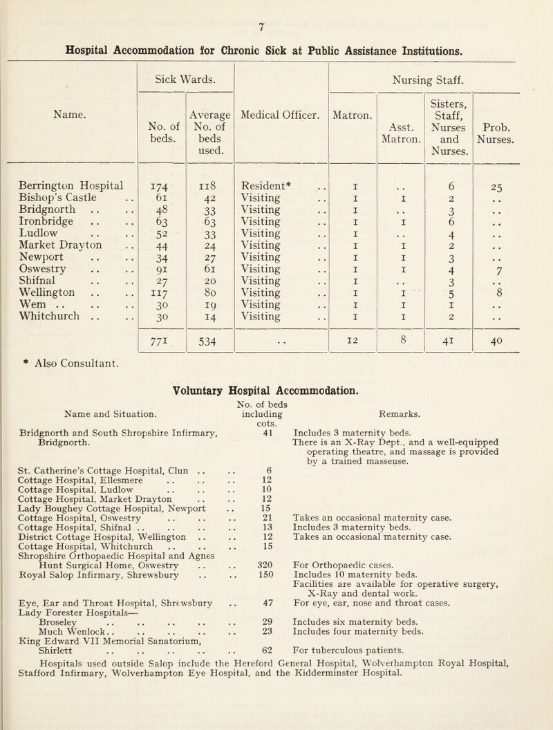 Hospital Accommodation for Chronic Sick at Public Assistance Institutions. Name. Sick Wards. Medical Officer. Nursing Staff. No. of beds. Average No. of beds used. Matron. Asst. Matron. Sisters, Staff, Nurses and Nurses. Prob. Nurses. Berrington Hospital 174 118 Resident* 1 • • 6 25 Bishop’s Castle 61 42 Visiting 1 1 2 • • Bridgnorth 48 33 Visiting 1 • • 3 • • Ironbridge 63 63 Visiting 1 1 6 • • Ludlow 52 33 Visiting 1 • • 4 • • Market Drayton 44 24 Visiting 1 1 2 • • Newport 34 2 7 Visiting 1 1 3 • • Oswestry 91 61 Visiting 1 1 4 7 Shifnal 27 20 Visiting 1 • • 3 • • Wellington n 7 80 Visiting 1 1 5 8 Wem .. 30 19 Visiting 1 1 1 • • Whitchurch .. 30 14 Visiting 1 1 2 • • 77i 534 • • 12 8 4i 40 * Also Consultant. Voluntary Hospital Accommodation. Name and Situation. Bridgnorth and South Shropshire Infirmary, Bridgnorth. St. Catherine’s Cottage Hospital, Clun .. Cottage Hospital, Ellesmere Cottage Hospital, Ludlow Cottage Hospital, Market Drayton Lady Boughey Cottage Hospital, Newport Cottage Hospital, Oswestry Cottage Hospital, Shifnal District Cottage Hospital, Wellington Cottage Hospital, Whitchurch Shropshire Orthopaedic Hospital and Agnes Hunt Surgical Home, Oswestry Royal Salop Infirmary, Shrewsbury Eye, Ear and Throat Hospital, Shrewsbury Lady Forester Hospitals— Broseley Much Wenlock.. King Edward VII Memorial Sanatorium, Shirlett No. of beds including cots. 41 6 12 10 12 15 21 13 12 15 Remarks. Includes 3 maternity beds. There is an X-Ray Dept., and a well-equipped operating theatre, and massage is provided by a trained masseuse. Takes an occasional maternity case. Includes 3 maternity beds. Takes an occasional maternity case. 320 For Orthopaedic cases. 150 Includes 10 maternity beds. Facilities are available for operative surgery, X-Ray and dental work. 47 For eye, ear, nose and throat cases. 29 Includes six maternity beds. 23 Includes four maternity beds. 62 For tuberculous patients. Hospitals used outside Salop include the Hereford General Hospital, Wolverhampton Royal Hospital, Stafford Infirmary, Wolverhampton Eye Hospital, and the Kidderminster Hospital.