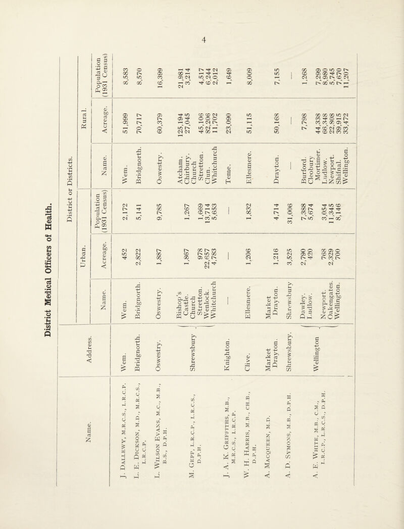 District Medical Officers of Health cn 4-> O 4-> W • ^ Vh o 4-< o • F-< ;h 4-> ■73 rl S ^ O 73 o cc nj i-i 3 03 &J0 3 07 l-H < 03 s X 0 03 r-H Tt l> Tfi (M X X X 03 <M x^ ca 0^ x' x' x 1—( X P' x' (m' Oi 03 cc in X (N 03 O lO O (N 03^ l> I> x' lo' t>.'' rS 03 03 4t X X X C<I 0 LC X 03 03 000 03 1—< X 03^ X_^ r-< 0 I—1 30 0 »-H X l> X (N (M X CM X X X 03 o X X X 1/3 X Tf O ’-I t> X X X__ 03_^ X (M X X 6 03 o 3 ‘C +-> 73 03 73 J k>^ a 3 3 03 03 •” 3 -tj 33 r3 3 O 13 +J X 33 03 1-- 3 33 . 03 3 a 03 03 U 03 a 73 3 O -u >. 03 Vh i-i 03 K'-l Vh 3 u o o o o3 t o 'O ^ - ^ -3 3 O +-> CO ,3 03 rH “3 o c;^ V 3 Oj 03 Q.t-^ OCO 3 3 33 Vh 03 a o3 73 73 03 l-> TO < CO 1-H X t>. 03 X CO X X rt< 4t< X X X X X i—1 X 1 X 0 X X Tf rr co^ X l> X 1 x_ o__ x__x__ “R co' ui 03' P x' x' r-H P tP x' x' P x' X 03 bO cC 03 Si C-1 CO I> l> X X X X 13 0 0 X 03 0 X CO X X l> X X 1 0 Cl 03 CO X CO 0 x__ x^ x__ 03 X^ l> 1 co_^ co^ x^ l> X I> 0 co' p ^1^ co' P x' co' co' a 03 o 3 CO .'a 'C iH +-> 73 03 73 o 73 03 Oh O 4-1 r3 2 73 CC CJ o IH 3 U 3 O 4J 4-1 03 •H 4J X r3 u 03 03 _o 3 03 o 4-1 03 \~t 03 a 73 w 3 O +-> 4-1 a 03 P Q >, 3 o:) 7, U -3 X 03 03 Q 3 ^ 3 03 3 • 4h Q 3 CO bo n.c; 3 Oh 03 Ud '$■ o: 03 o3 , _ 03 03 a o3 a 03 3 O 3 3 73 o 3 W o hJ c Q ^H o 3 bo T3 • ^ w 73 U 3 73 03 73 o hH-, Ih 3 ,3 73 > r' 03 Vh 33 X 3 O 4H 03 00 • ^4 3 03 > • ^ U 3 43^ 03 id ^ P fi rH 3 -O 03 ;h r** X 3 C 4-1 bO 3 03 :2: o M u u s« . o W P m u S 73' x; > ® W x: « o ~ o ^ kT! m P s 73 cj m 3 X )-M 3 ai c 3 CJ Q IS 3 - cJ a 73 ffi cJ 3 0 3 3 n 73 U a H 3 s s s 3 0 tto I-i 73' hH s' 73' rt 3 3 hH 3 3 s w' i_i 0 73 3 w c H bi s’ cj <; s' D s KH S U 3 3' Ph 3 p « p 3 Oi 0 X w 0 Q < p Q < p p W 3 !—1 A\ <ii <ri <