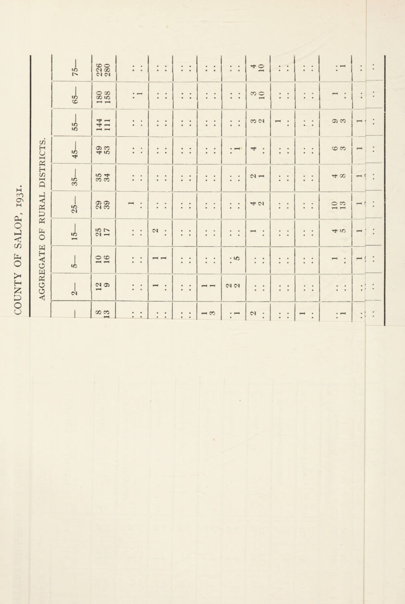 COUNTY OF SALOP, 1931. 75— 1 ! 226 280 Tt 0 • • • • * • • • • 65— 180 158 • • • • • • • 1 ^ t—« CO <M • • Oi CO r-H i • 10 C/) 1 u HH 45 hH 1 t-1 1 < 1 <7i Gi f-H • * • • • 0 CO ^ f ' Ph 10 CN CO • • • • • ' • 1 IC PN tT iO • • 0 H <<< 1 0 CO • * T-K « • • • ' IC r-C f • 1 • • » • 0 IC W P:h 0 I (N Oi • • • • T-H (N * • . * • 0 • • • • • < ^ 1 00 CO t-h CO • T*H • <N • » • • • • • . t • . » •