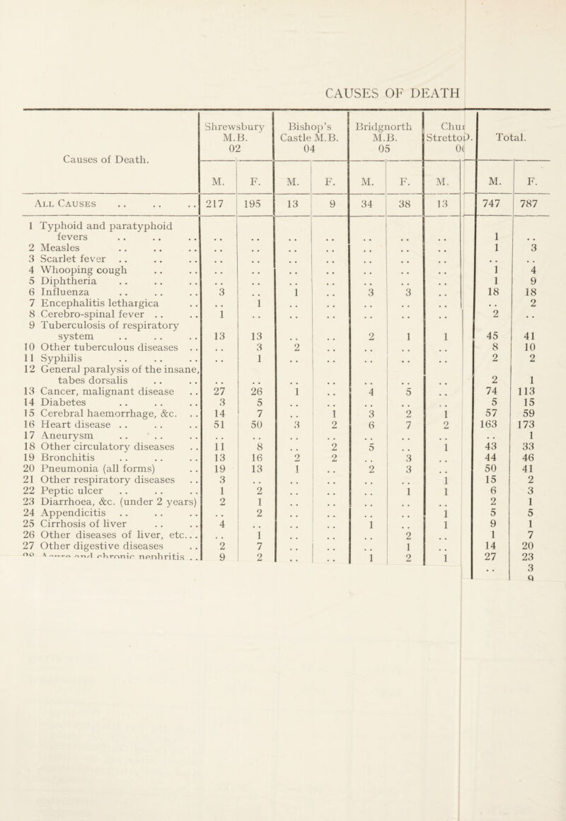 CAUSES OF DEATH Causes of Death. Shrew. M. 0^ ibury B. ? Bishop’s Ca.stle M.B. 04 Bridgnorth M.B. 05 Chux StrettoD. 0( Total. M. F. 1 M. F. M. F. M. M. . F. All Causes 217 195 13 9 34 38 13 747 787 1 Typhoid and paratyphoid fevers • • • • • « 1 * • 2 Measles • • . . « • • * 1 3 3 Scarlet fever • • • • * , « • 4 Whooping cough • * , * * , • • 1 4 5 Diphtheria • * * , 1 9 6 Influenza 3 1 3 3 18 18 7 Encephalitis lethargica • • i • • « • 2 8 Cerebro-spinal fever . . 1 , * , * 2 « • 9 Tuberculosis of respiratory system 13 13 2 1 1 45 41 10 Other tuberculous diseases . . 3 2 • • 8 10 11 Syphilis • * 1 - • • 2 2 12 General paralysis of the insane, tabes dorsalis I ! • • • * 2 1 13 Cancer, malignant disease 27 26 1 4 5 • • 74 113 14 Diabetes 3 5 1 4 « 5 15 15 Cerebral haemorrhage, &c. 14 7 i 3 2 1 57 59 16 Heart disease . . 51 50 3 2 6 7 Q jU 163 173 17 Aneurysm . . ' . . • • * . • • 1 18 Other circulatory diseases 11 8 2 5 1 43 33 19 Bronchitis 13 16 2 2 3 44 46 20 Pneumonia (all forms) 19 13 1 2 3 50 41 21 Other respiratory diseases 3 * , 1 1 15 2 22 Peptic ulcer 1 2 1 1 6 3 23 Diarrhoea, &c. (under 2 years) 2 1 • • 2 1 24 Appendicitis 2 1 5 5 25 Cirrhosis of liver 4 1 1 9 1 26 Other diseases of liver, etc.. . 1 2 1 7 27 Other digestive diseases 2 7 1 14 20 r>o A np.Dbritis 9 2 i 2 i 27 23 3 Q