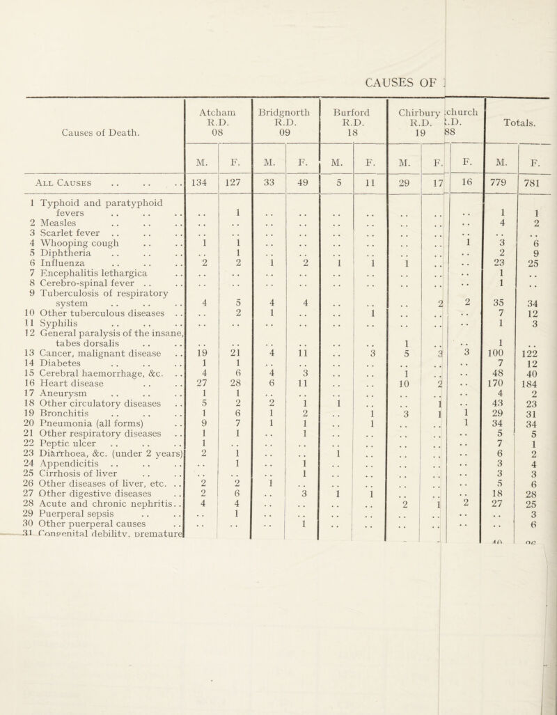 Causes of Death. Atcham R.D. 08 Bridgnorth R.D. 09 Burford R.D. 18 Chirbury R.D. 19 .church L.D. 88 Totals. M. F. M. F. M. F. M. F. F. M. F. All Causes 134 127 33 49 11 29 17 16 779 781 1 Typhoid and paratyphoid fevers • • 1 • • , * • 1 1 2 Measles * , , * • • 4 2 3 Scarlet fever , * • « 4 Whooping cough 1 1 • • « • 1 3 6 5 Diphtheria 1 • • • • ♦ • 2 9 6 Influenza 2 2 1 2 1 1 i • • 23 25 7 Encephalitis lethargica • • . * . * • • • • 1 8 Cerebro-spinal fever . . • « • • • » • • • • 1 9 Tuberculosis of respiratory system 4 5 4 4 2 2 35 34 10 Other tuberculous diseases • • 2 1 • • i • « 7 12 11 Syphilis • • . • • • • • • « 1 3 12 General paralysis of the insane, tabes dorsalis , • • • • • 1 • • 1 . . 13 Cancer, malignant disease 19 21 4 11 3 5 3 3 100 122 14 Diabetes 1 1 • • , * • • 7 12 15 Cerebral haemorrhage, &c. 4 6 4 3 1 .. 48 40 16 Heart disease .. 27 28 6 11 10 2 • • 170 184 17 Aneurysm 1 1 • • • • , , • . 4 2 18 Other circulatorj;^ diseases 5 2 2 1 1 1 . • 43 23 19 Bronchitis 1 6 1 2 1 3 1 1 29 31 20 Pneumonia (all forms) 9 7 1 1 1 1 34 34 21 Other respiratory diseases 1 1 • • 1 5 5 22 Peptic ulcer 1 • ♦ . . • • 7 1 23 Diarrhoea, &c. (under 2 years) 2 1 • • • • i 6 2 24 Appendicitis • • 1 • • 1 • • 3 4 25 Cirrhosis of liver • « • • 1 • • 3 3 26 Other diseases of liver, etc. .. 2 2 1 1 5 6 27 Other digestive diseases 2 6 • • 3 1 i 18 28 28 Acute and chronic nephritis. . 4 4 • • 2 i 2 27 25 29 Puerperal sepsis • • 1 • • • • . . • • • • * • 3 30 Other puerperal causes * • • • . . 1 • • • • • • 6 31 Conpenital debilitv. oremature /irv na