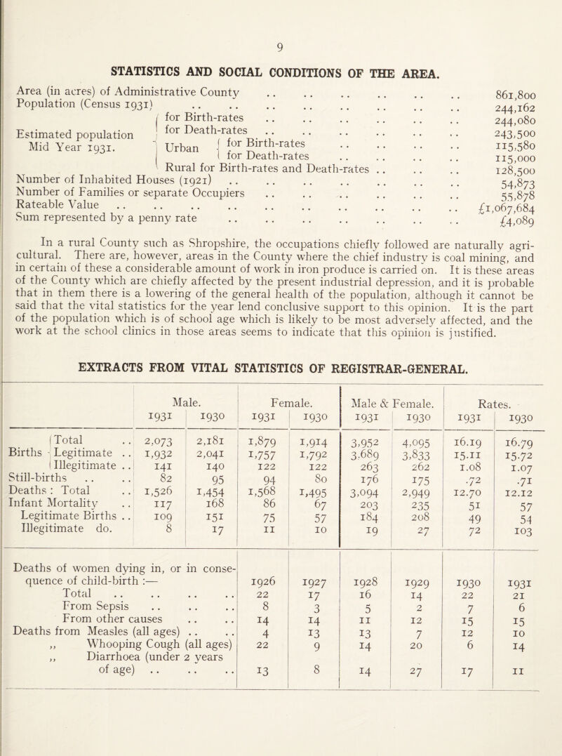 STATISTICS AND SOCIAL CONDITIONS OF THE AREA. Area (in acres) of Administrative County Population (Census 1931) for Birth-rates Estimated population Mid Year 1931. Number of Inhabited Houses (1921) Number of Families or separate Occupiers Rateable Value Sum represented by a penny rate for Death-rates for Birth-rates for Death-rates Rural for Birth-rates and Death-rates Urban 861,800 244,162 244,080 243.500 115,580 115,000 128.500 54.873 55,878 £1,067,684 £4,089 In a rural County such as Shropshire, the occupations chiefly followed are naturally agri- culturaL There are, however, areas in the County where the chief industry is coal mining, and in certain of these a considerable amount of work in iron produce is carried on. It is these areas of the County which are chiefly affected by the present industrial depression, and it is probable that in them there is a lowering of the general health of the population, although it cannot be said that the vital statistics for the year lend conclusive support to this opinion. It is the part of the population which is of school age which is likely to be most adversely affected, and the work at the school clinics in those areas seems to indicate that tliis opinion is justified. EXTRACTS FROM VITAL STATISTICS OF REGISTRAR-GENERAL. Male. Female. 1 Male & Female. Rates. 1931 1930 1931 1930 I 1931 1930 1931 1930 (Total 2,073 2,181 1,879 1,914 3,952 4,095 16.19 16.79 Births - Legitimate . . 1,932 2,041 U757 1,792 3,689 3,833 15.II 1572 1 Illegitimate .. 141 140 122 122 263 262 1.08 1.07 Still-births 82 95 94 80 176 175 .72 •71 Deaths : Total 1,526 1,454 1,568 1.495 3,094 2,949 12.70 12.12 Infant Mortality 117 168 86 67 203 235 51 57 Legitimate Births .. 109 151 75 57 184 208 49 54 Illegitimate do. 8 17 II 10 19 27 72 103 Deaths of women dying in, or in conse- quence of child-birth :— 1926 1927 1928 1929 1930 1931 I otal • • • • • • 22 17 16 14 22 21 From Sepsis • • • • • • 8 3 5 2 7 6 From other causes • « • • 14 14 II 12 15 15 Deaths from Measles (all ages) • • • • 4 13 13 7 12 10 ,, Whooping Cough (all ages) 22 9 14 20 6 14 ,, Diarrhoea (under 2 years of age) • • • • 13 8 14 27 17 II