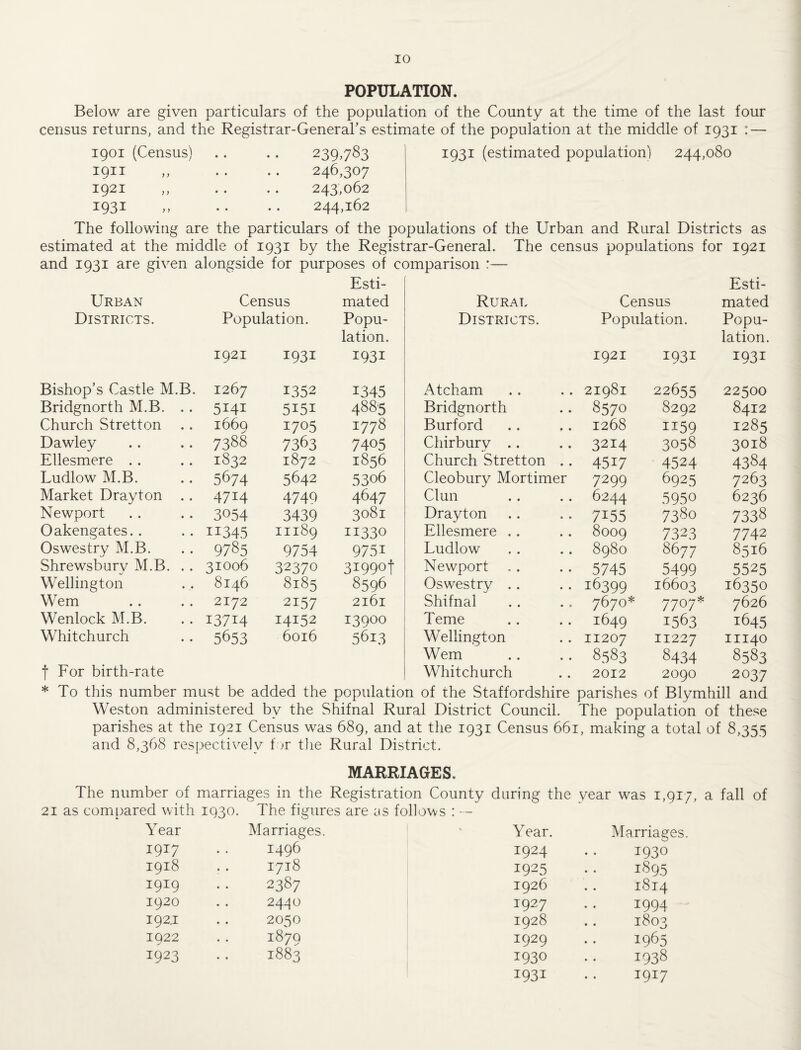 POPULATION. Below are given particulars of the population of the County at the time of the last four census returns, and the Registrar-General’s estimate of the population at the middle of 1931 : — 1901 (Census) 1911 1921 1931 239783 246,307 243,062 244,162 1931 (estimated population) 244,080 The following are the particulars of the populations of the Urban and Rural Districts as estimated at the middle of 1931 by the Registrar-General. The census populations for 1921 and 1931 are given alongside for purposes of comparison :— E.sti- Esti¬ Urban Census mated Rural Census mated Districts. Population. Popu¬ Districts. Population. Popu¬ lation. lation. 1921 1931 1931 1921 1931 1931 Bishop’s Castle M.B. 1267 1352 1345 Atcham 21981 22655 22500 Bridgnorth M.B. , . 5141 5151 4885 Bridgnorth 8570 8292 8412 Church Stretton 1669 1705 1778 Burford 1268 1159 1285 Dawley 7388 7363 7405 Chirbury .. 3214 3058 3018 Ellesmere . . 1832 1872 1856 Church Stretton . . 4517 4524 4384 Ludlow M.B. 5674 5642 5306 Cleobury Mortimer 7299 6925 7263 Market Drayton . . 4714 4749 4647 Clun 6244 5950 6236 Newport 3054 3439 3081 Drayton 7155 7380 7338 Oakengates. . 11345 11189 11330 Ellesmere . . 8009 7323 7742 Oswestry M.B. 9785 9754 9751 Ludlow 8980 8677 8516 Shrewsbury M.B. . . 31006 32370 31990! Newport 5745 5499 5525 Wellington 8146 8185 8596 Oswestry . . 16399 16603 16350 Wem 2172 2157 2161 Shifnal 7670* 7707* 7626 Wenlock M.B. 13714 14152 13900 Teme 1649 1563 1645 Whitchurch 5653 6016 5613 Wellington 11207 11227 11140 Wem 8,383 8434 8583 •f For birth-rate Whitchurch 2012 2090 2037 * To this number must be added the population of the Staffordshire parishes of Blymhill and Weston administered by the Shifnal Rural District Council. The population of these parishes at the 1921 Census was 689, and at the 1931 Census 661, m.aking a total of 8,355 and 8,368 respectively for the Rural District. MARRIAGES. The number of marriages in the Registration County during the year was 1,917, a fall of 21 as com[)ared with 1930. The figures are as follows : -- Year Marriages. Year. Marriages 1917 1496 1924 1930 1918 1718 1925 1895 1919 2387 1926 1814 1920 2440 1927 1994 192.1 2050 1928 1803 1922 1879 1929 1965 1923 1883 1930 1938 1931 1917